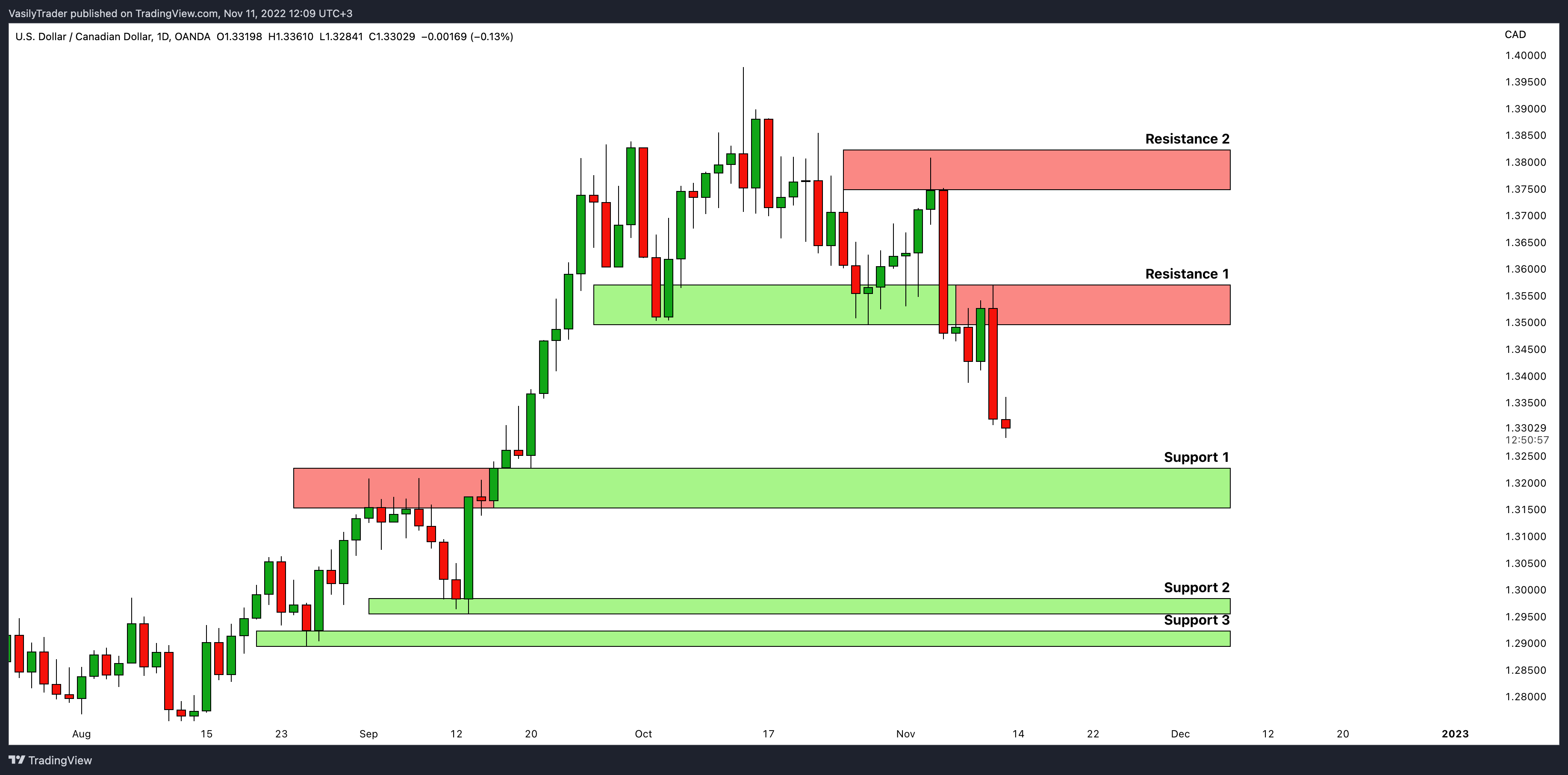 OANDA:USDCAD Chart Image by VasilyTrader