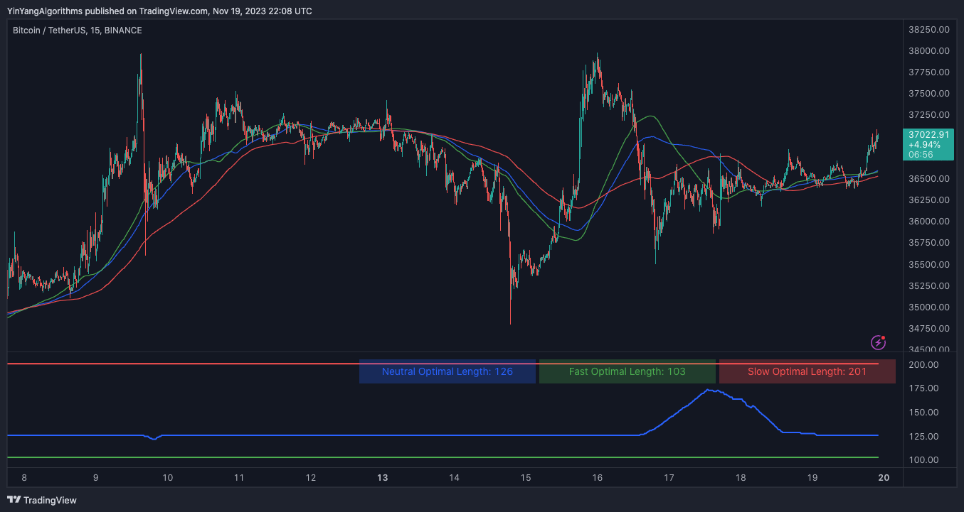 BINANCE:BTCUSDT Chart Image by YinYangAlgorithms