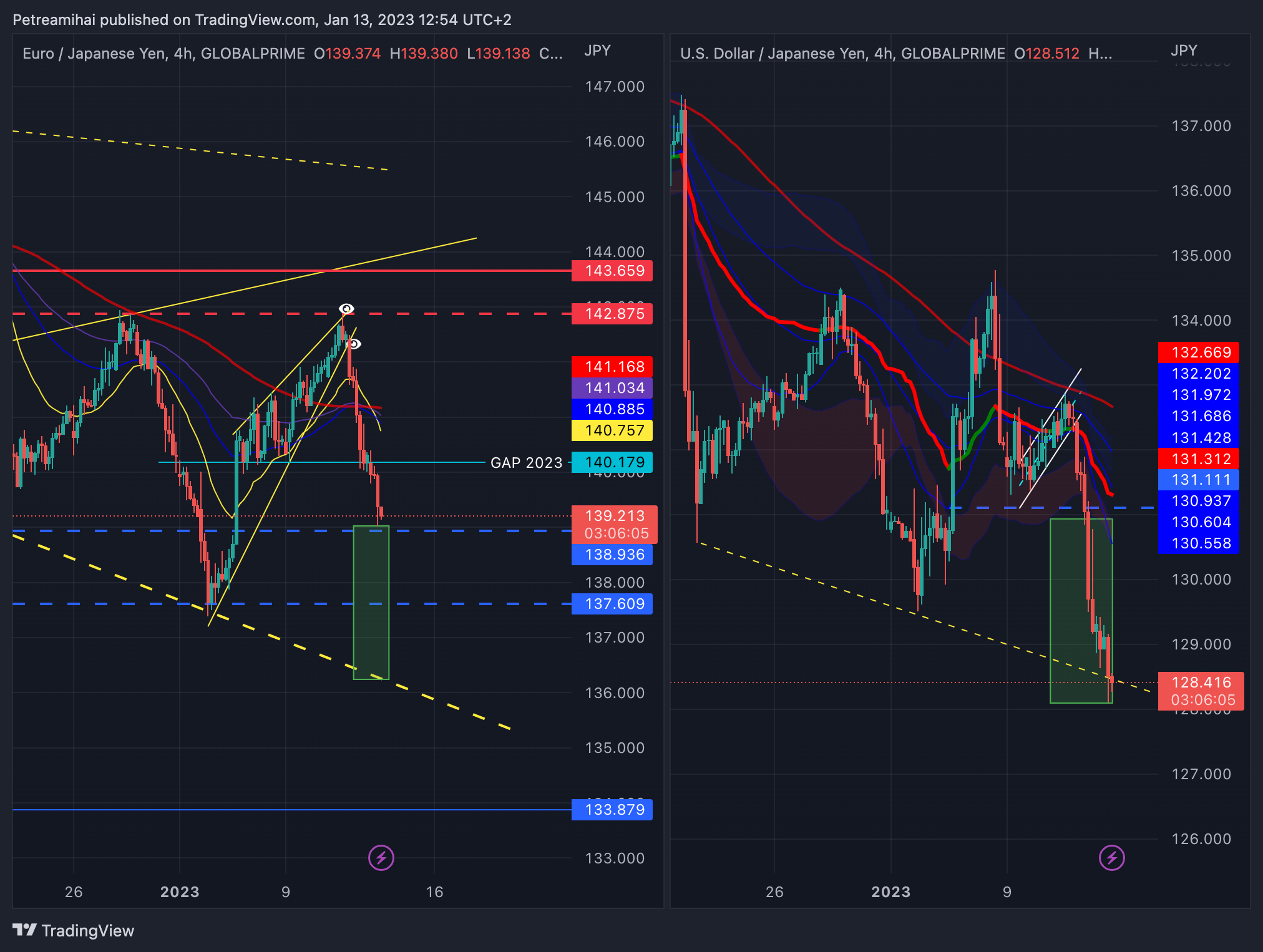 GLOBALPRIME:EURJPY Chart Image by Trader-MP