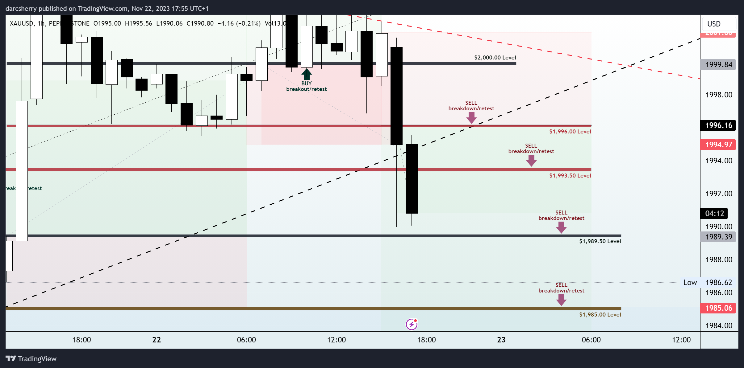 PEPPERSTONE:XAUUSD Chart Image by darcsherry
