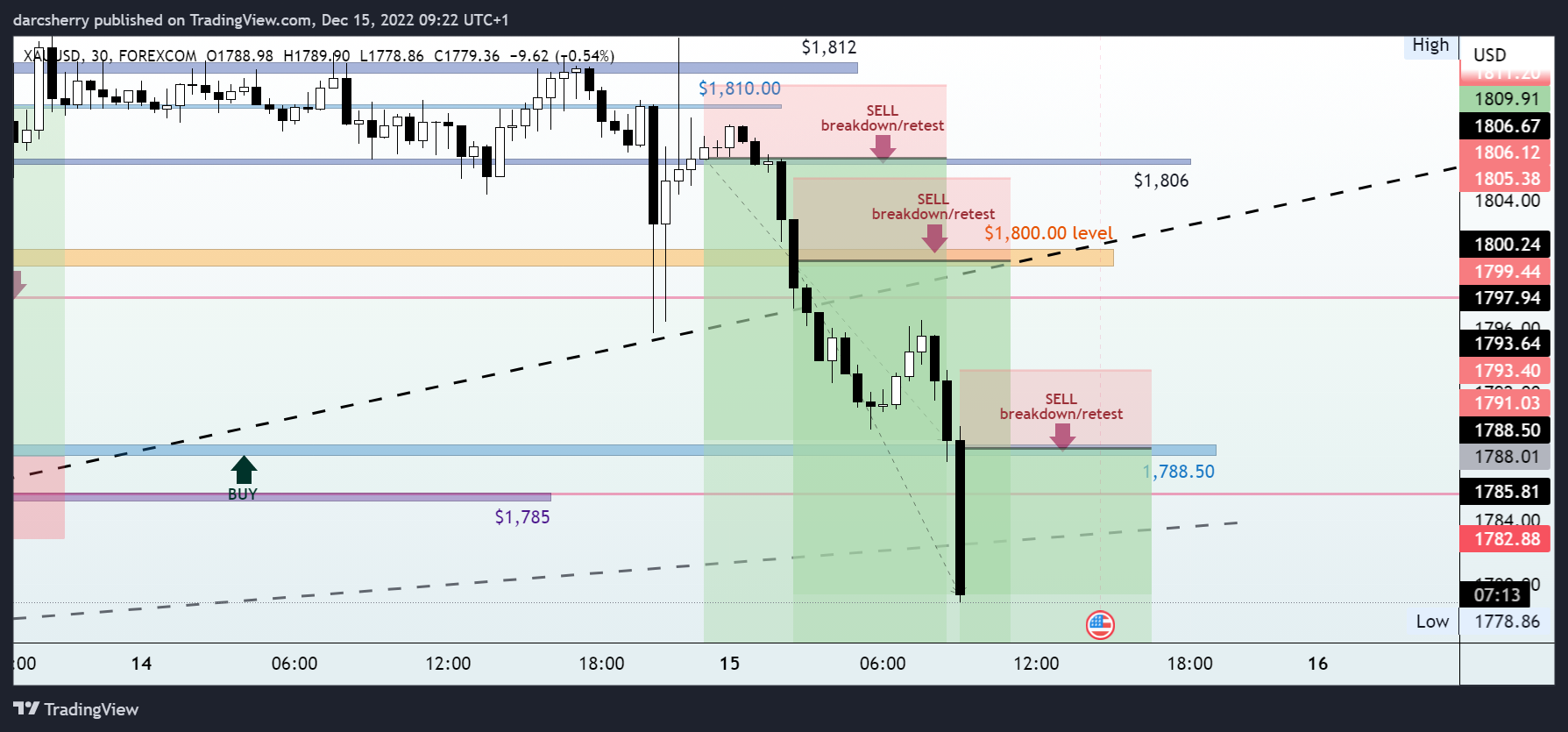 FOREXCOM:XAUUSD Chart Image by darcsherry
