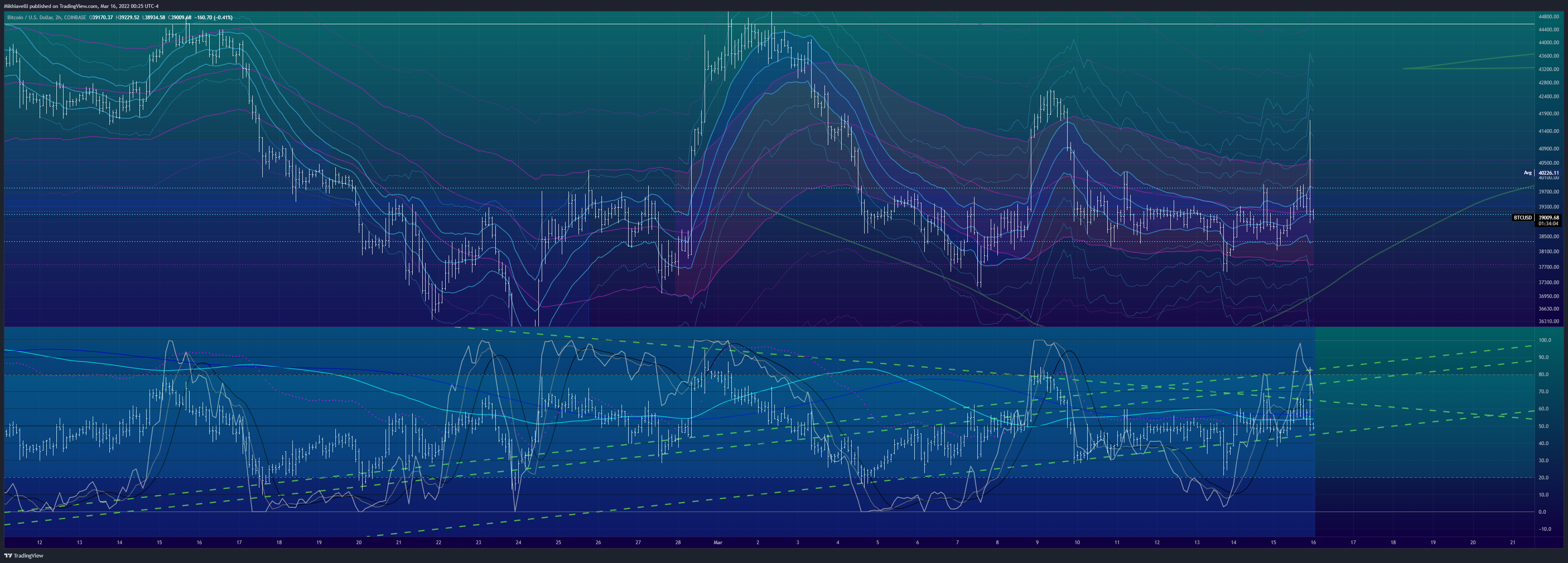 COINBASE:BTCUSD Chart Image by Mikhiavelli