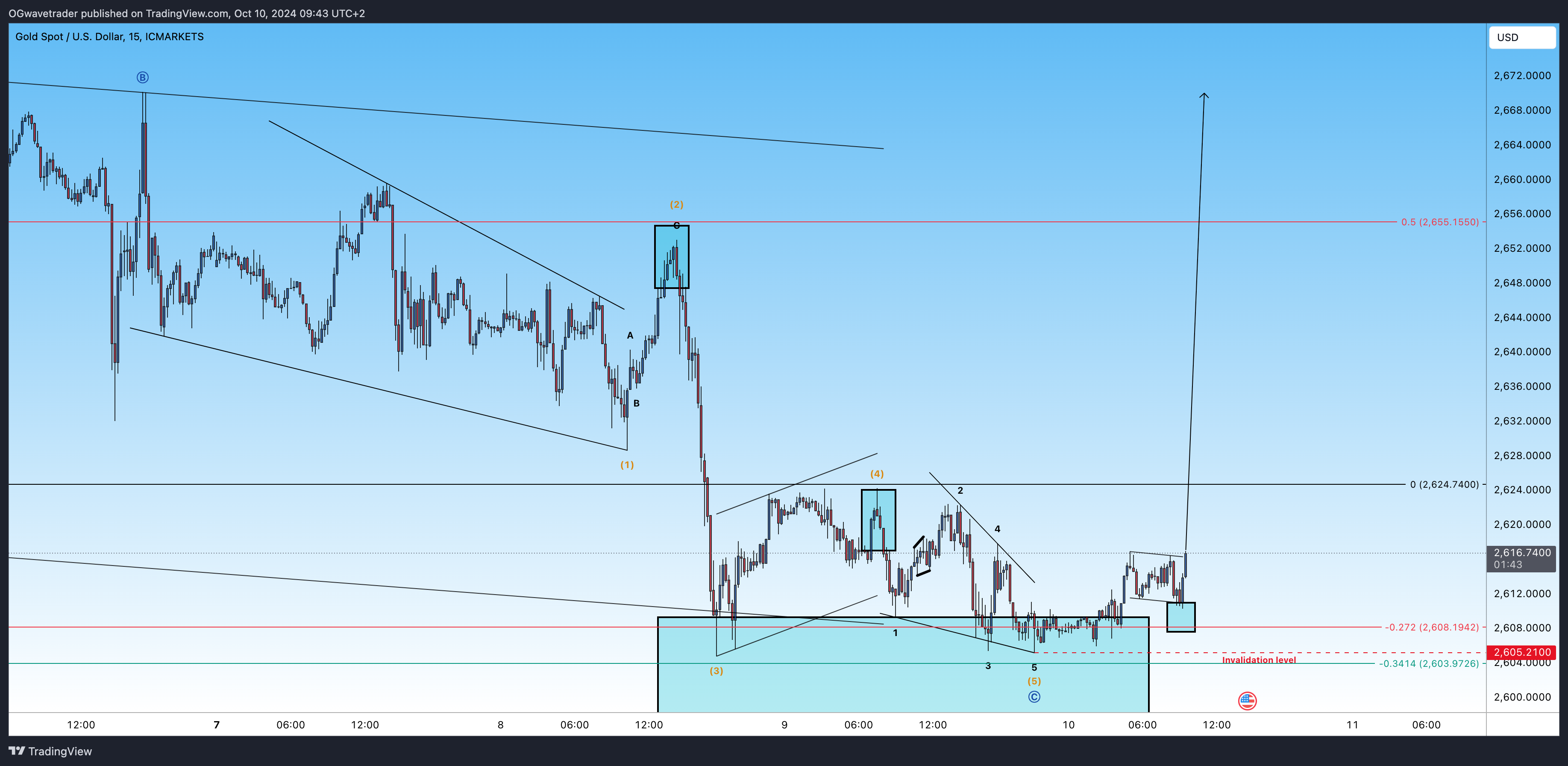 ICMARKETS:XAUUSD Chart Image by OGwavetrader