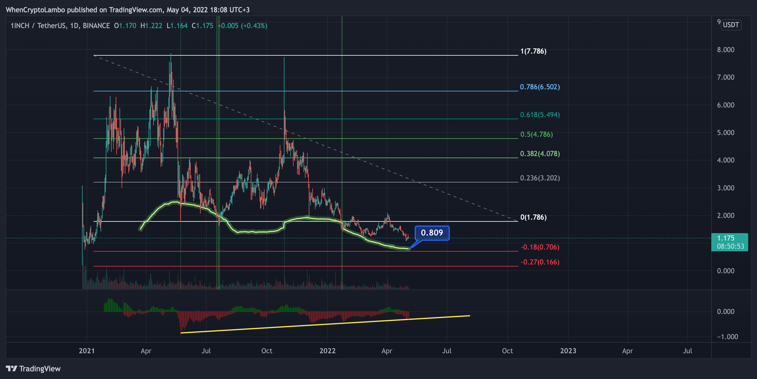 BINANCE:1INCHUSDT Chart Image by Crypto4light