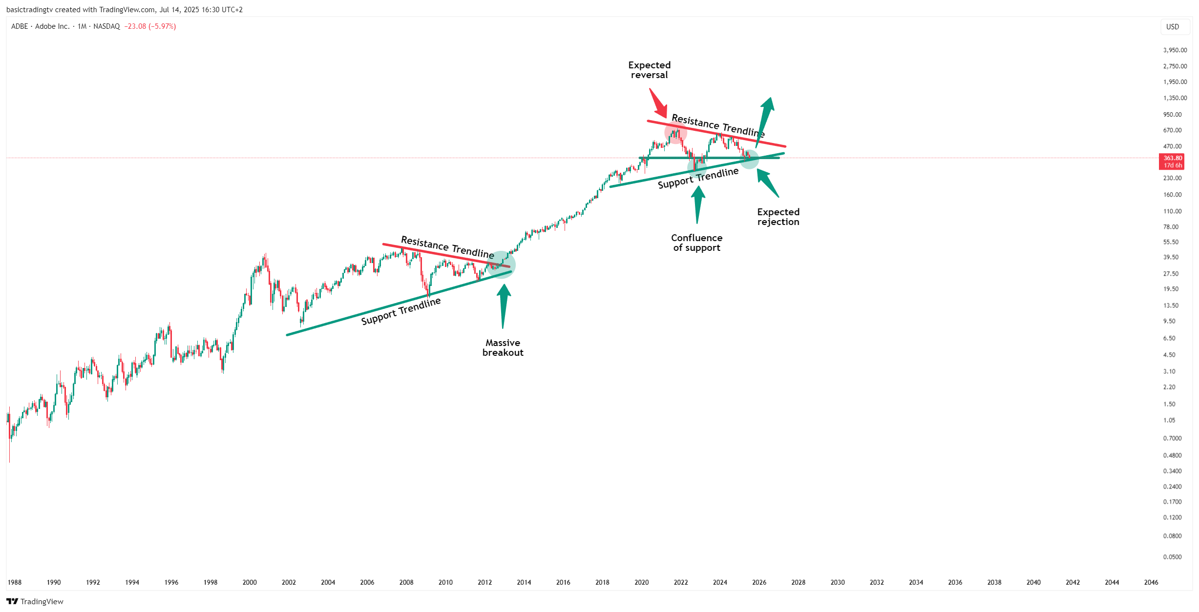 BATS:ADBE Chart Image by basictradingtv