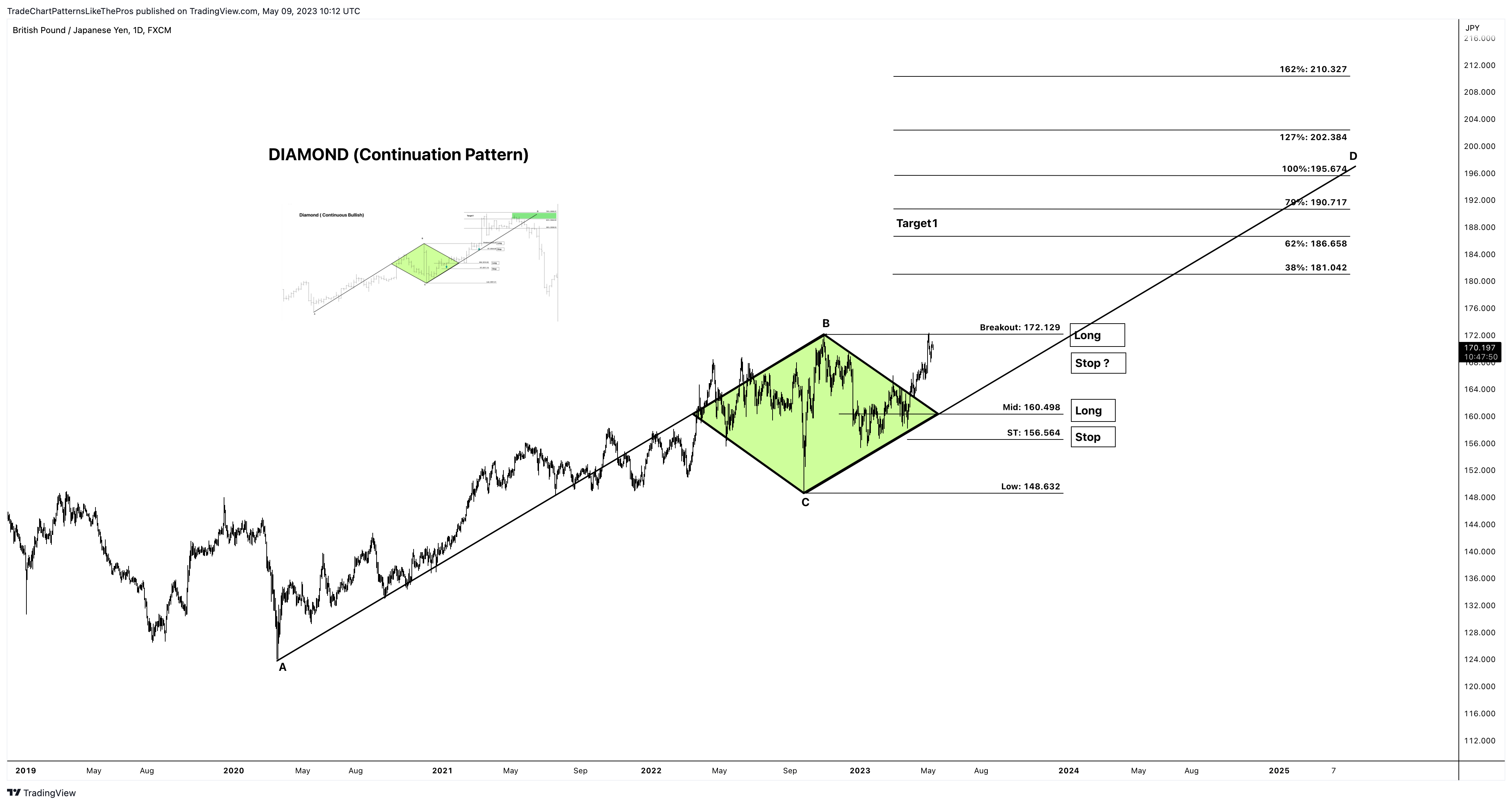 FX:GBPJPY Chart Image by TradeChartPatternsLikeThePros