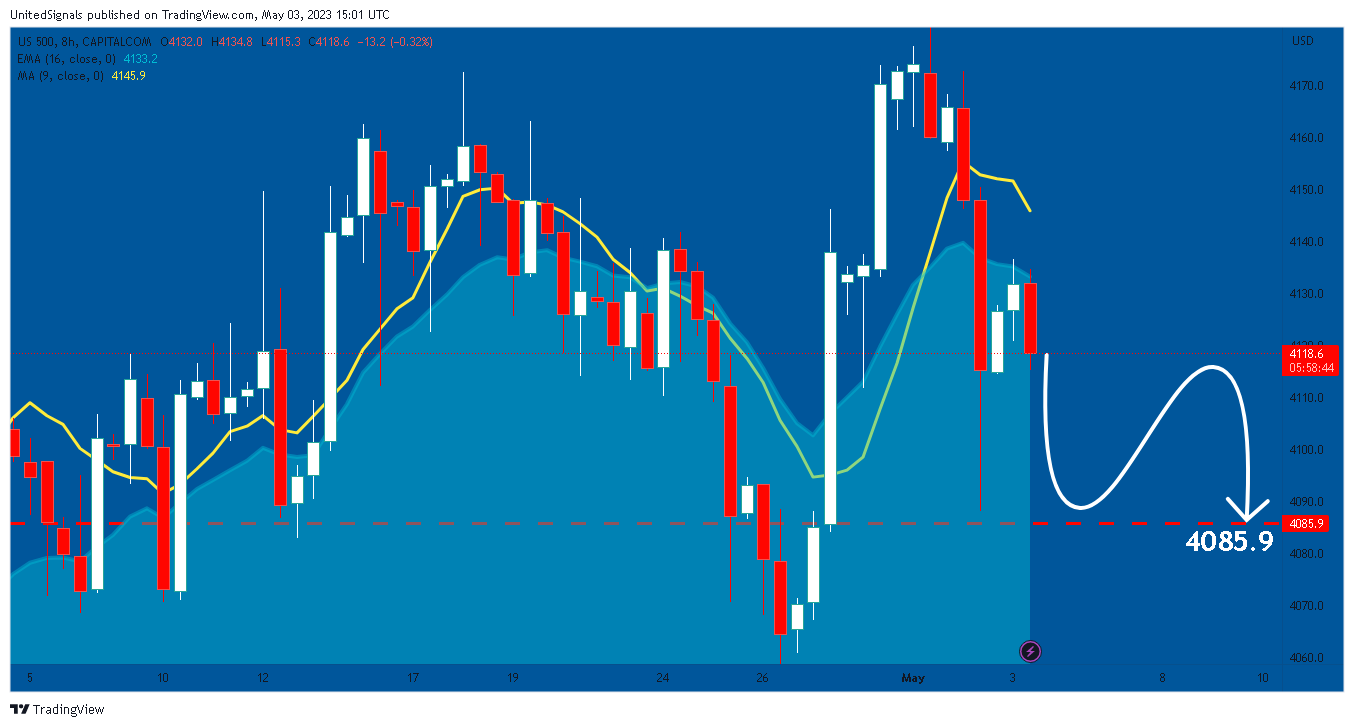 CAPITALCOM:US500 Chart Image by UnitedSignals