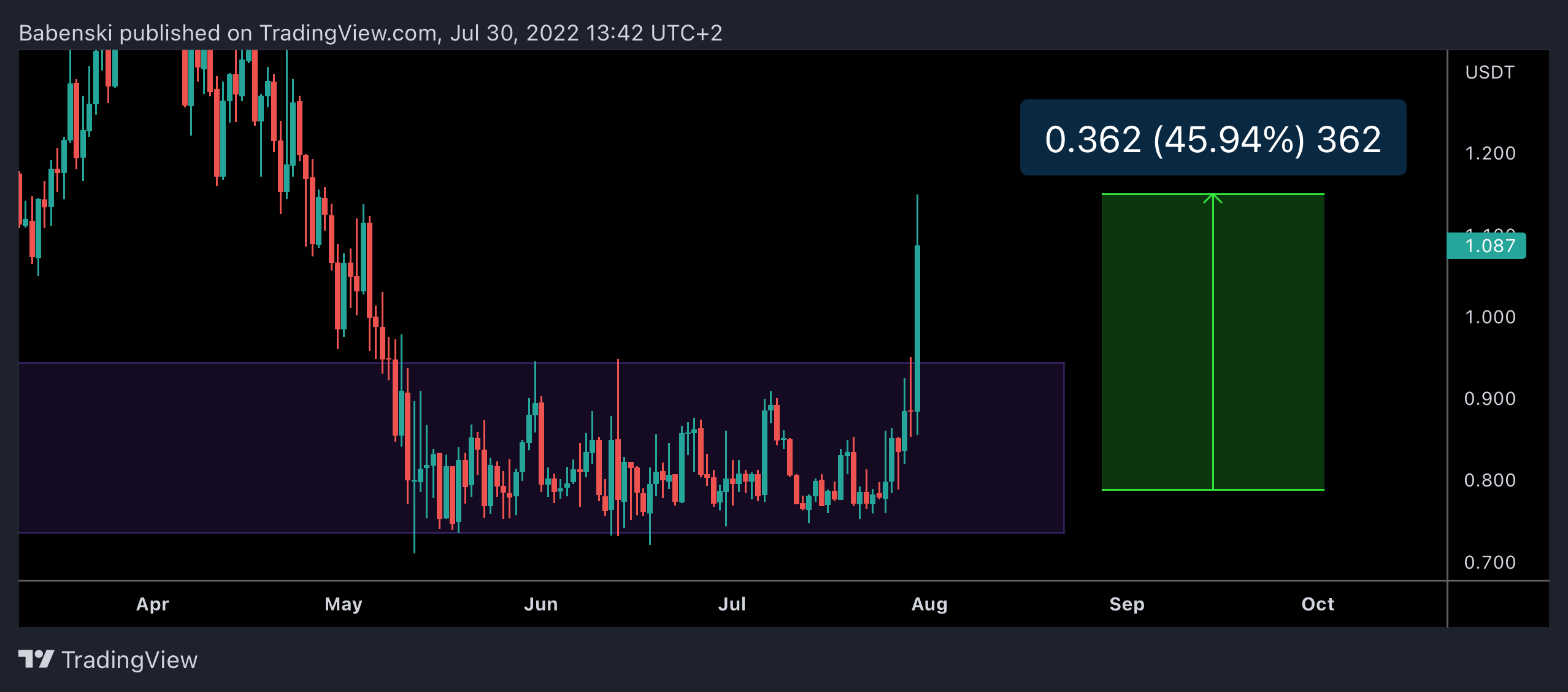 BINANCE:CTKUSDT Chart Image by Babenski