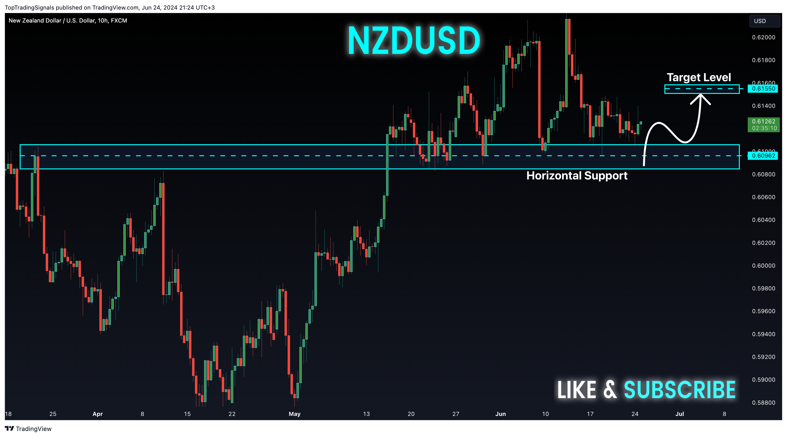 FX:NZDUSD Chart Image by TopTradingSignals