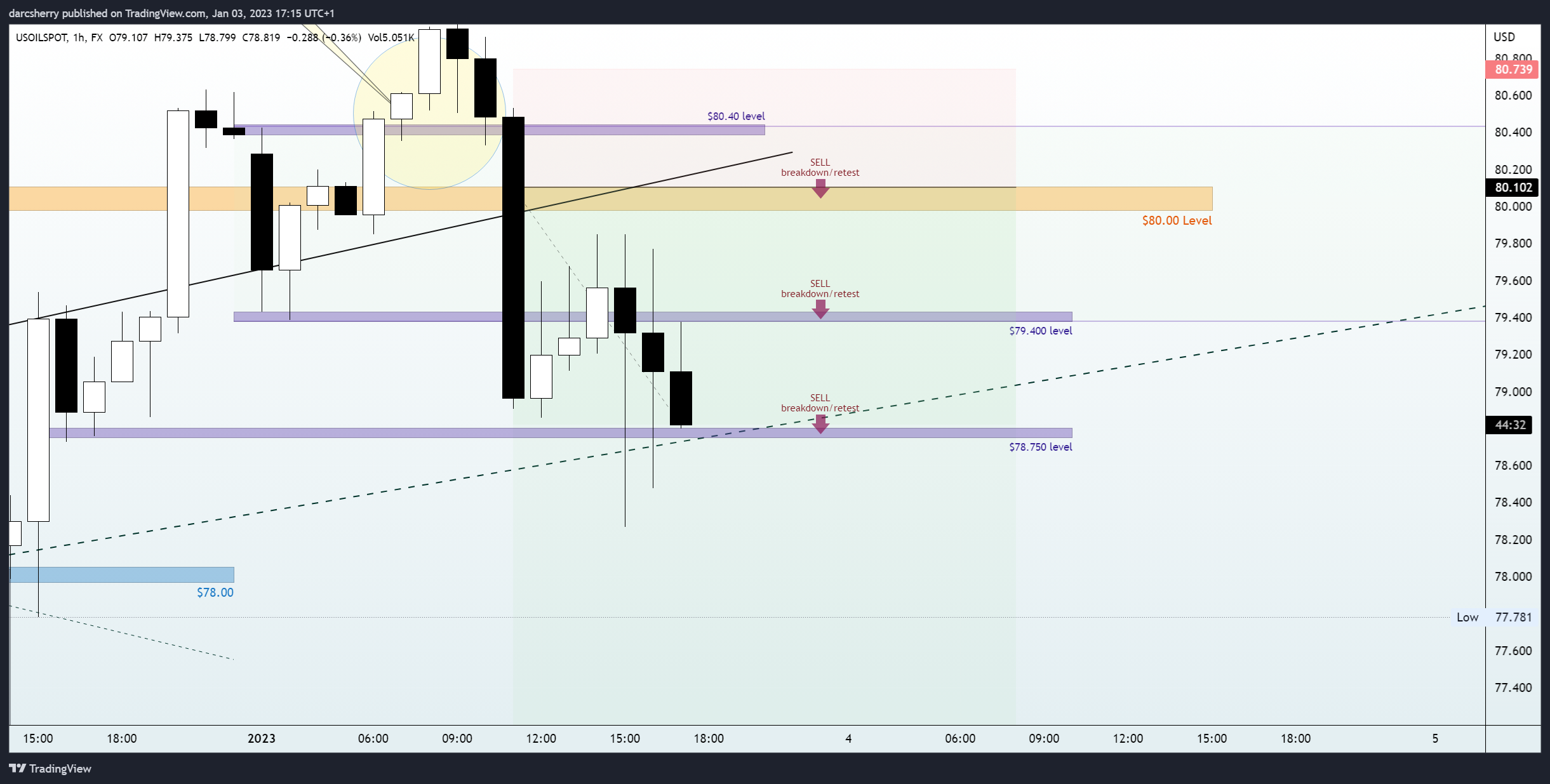 FX:USOILSPOT Chart Image by darcsherry