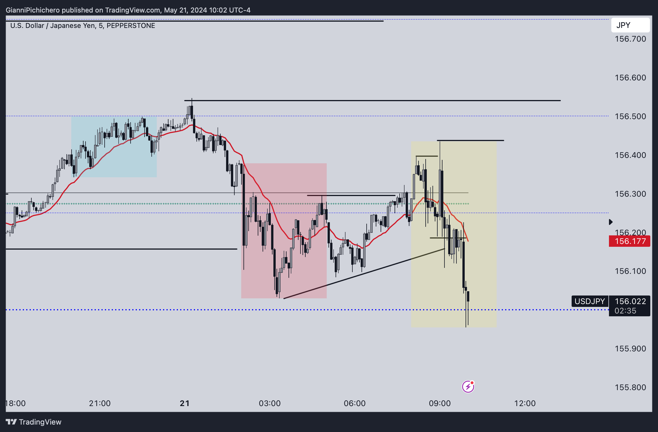 PEPPERSTONE:USDJPY Chart Image by GianniPichichero