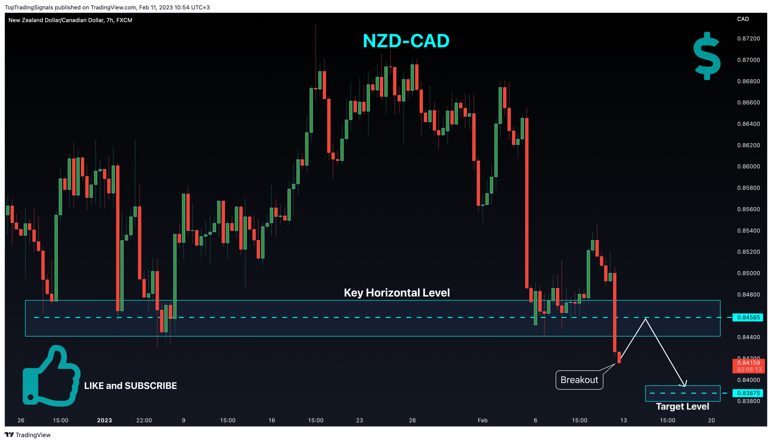 FX:NZDCAD Chart Image by TopTradingSignals