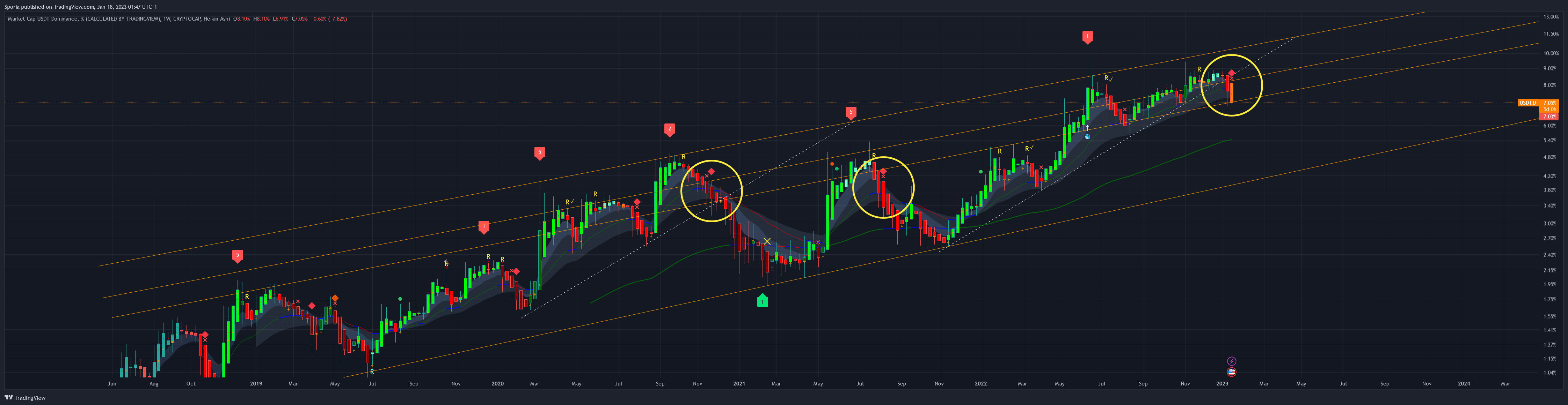 CRYPTOCAP:USDT.D Chart Image by Sporia