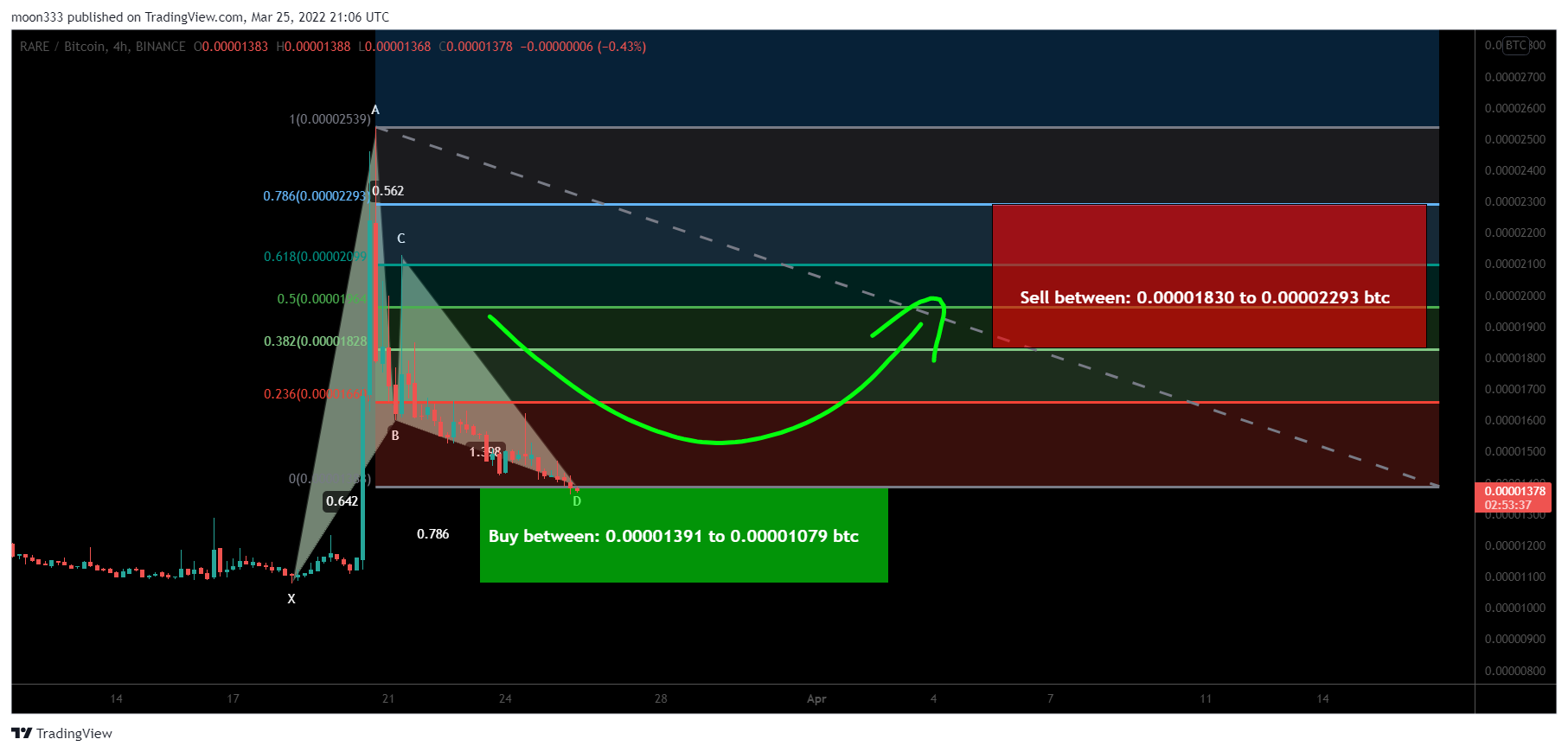 BINANCE:RAREBTC Chart Image by moon333
