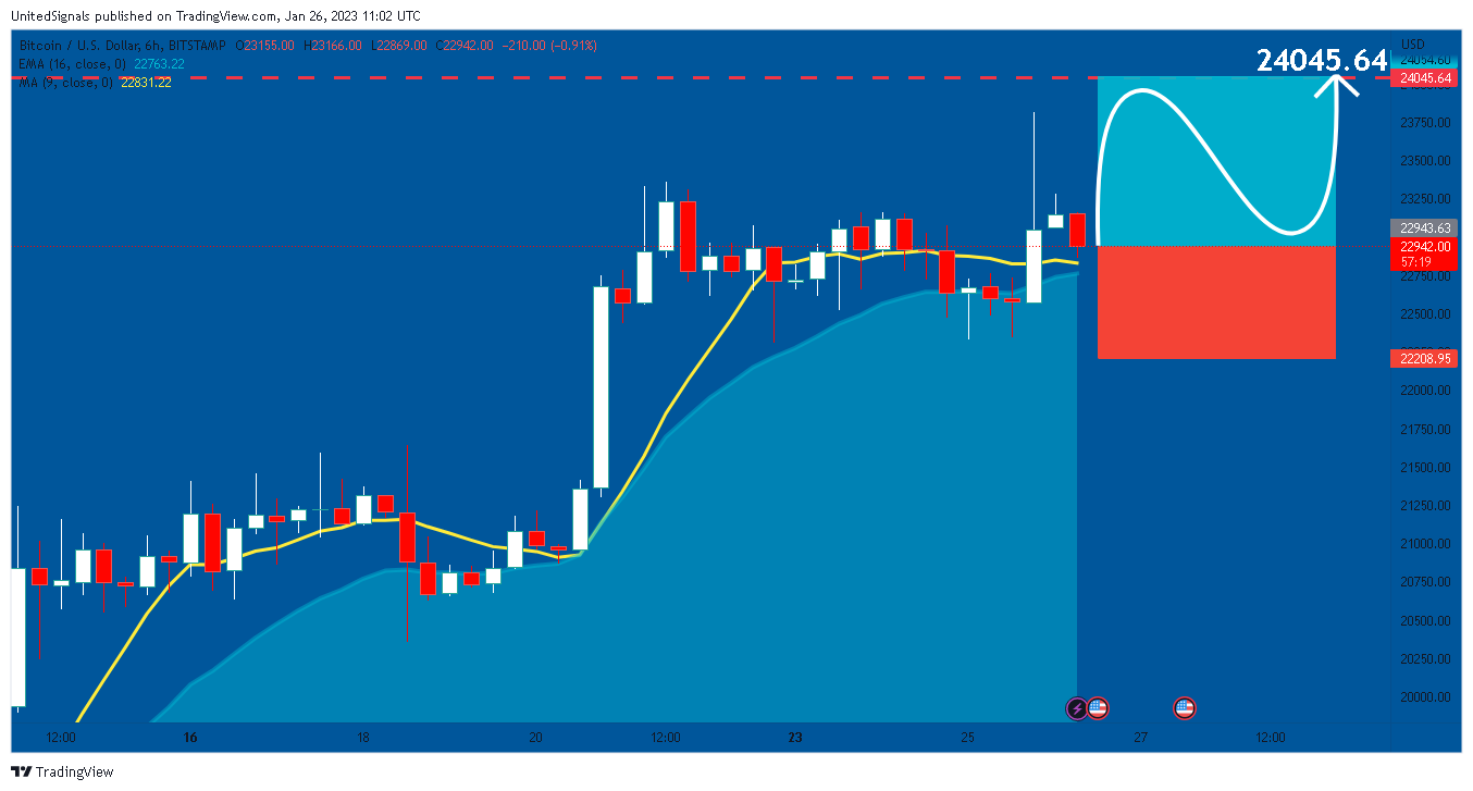 BITSTAMP:BTCUSD Chart Image by UnitedSignals