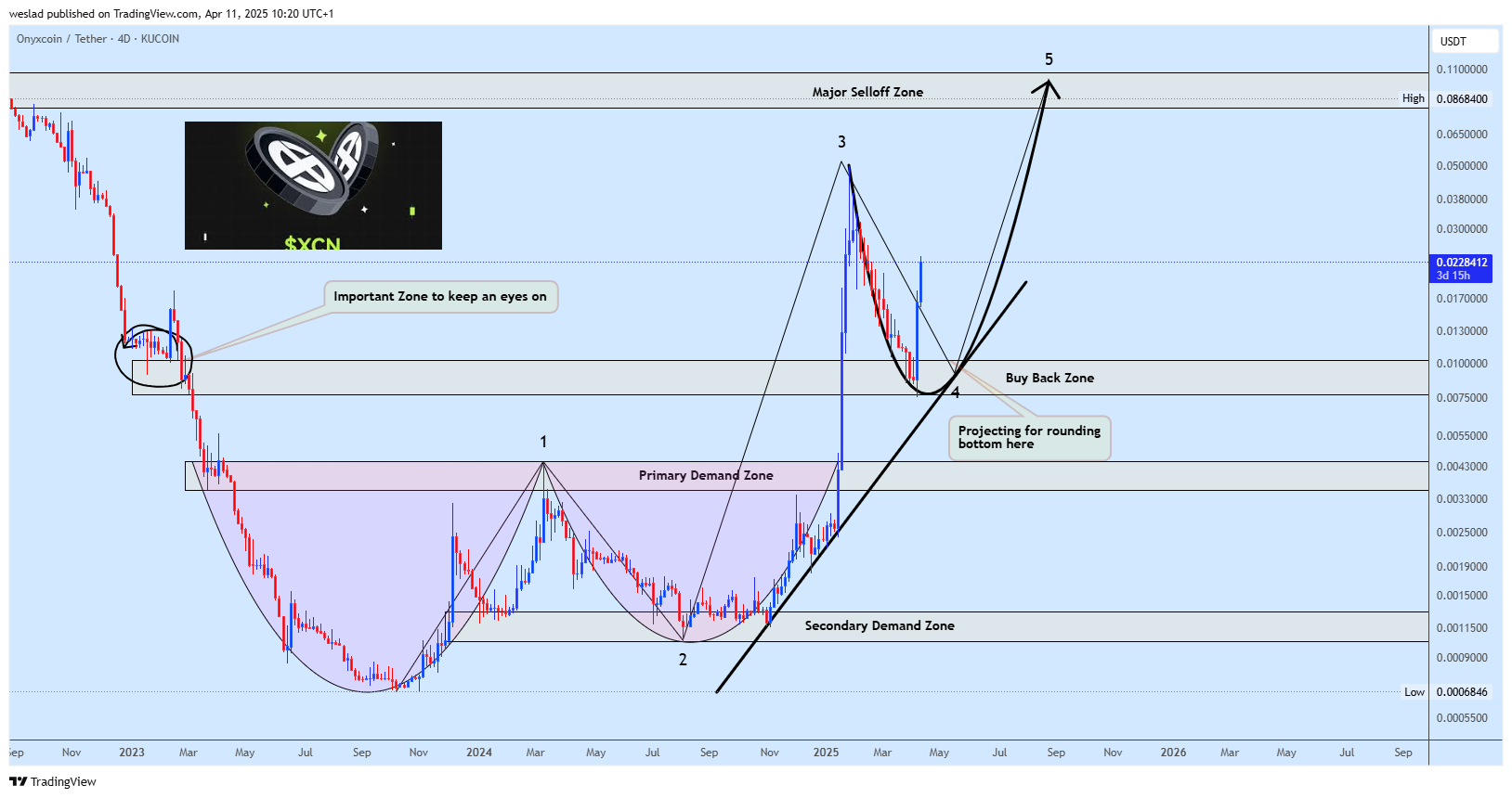 KUCOIN:XCNUSDT Chart Image by weslad