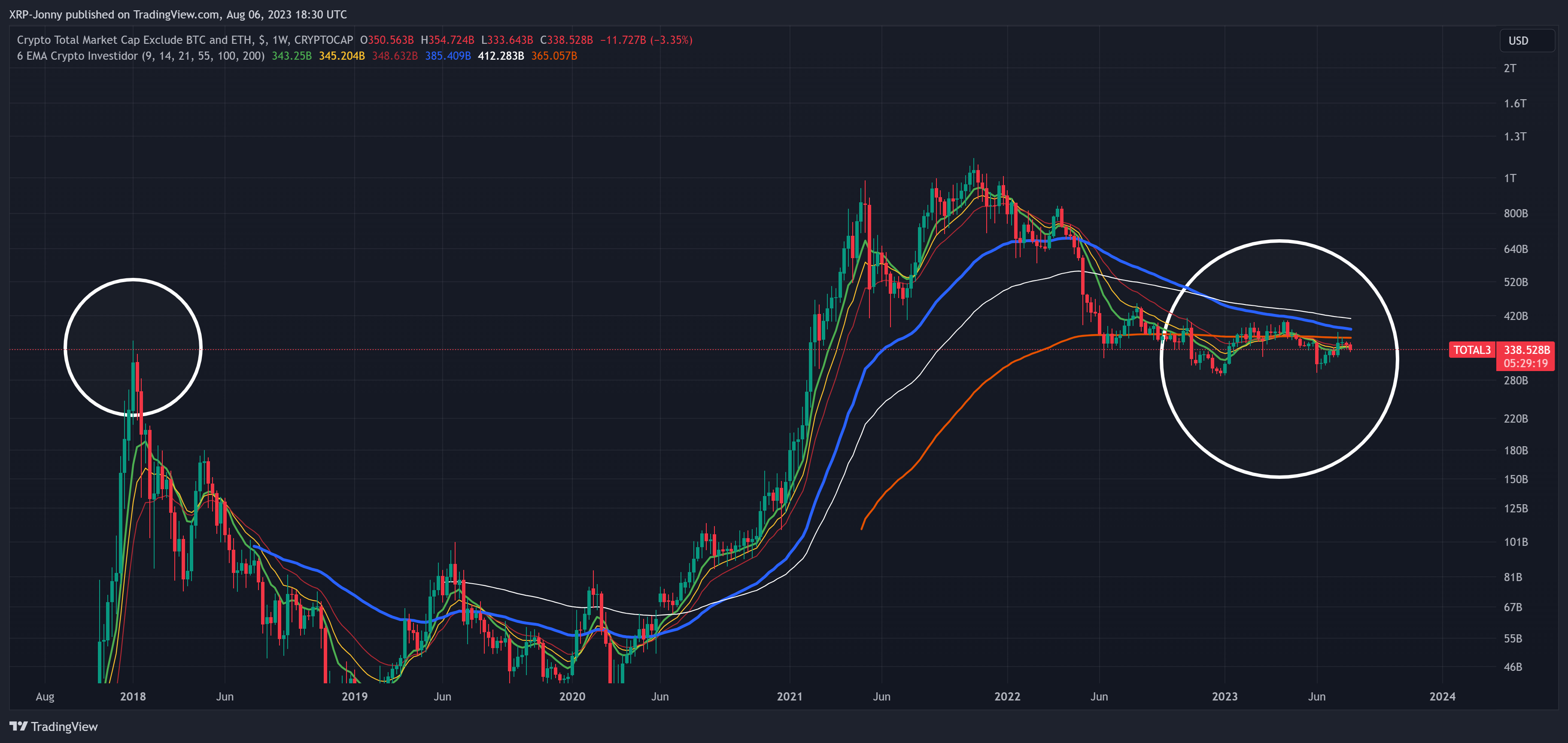CRYPTOCAP:TOTAL3 Chart Image by XRP-Jonny
