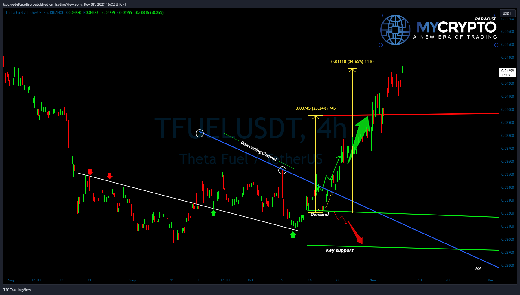 BINANCE:TFUELUSDT Chart Image by MyCryptoParadise