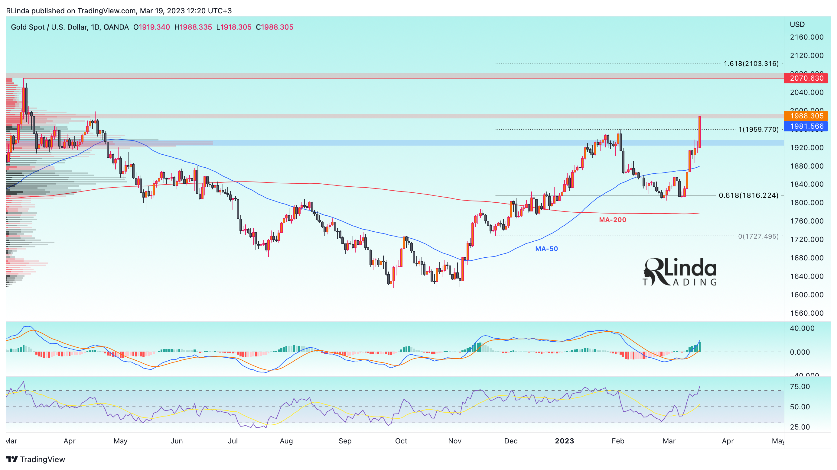 OANDA:XAUUSD Chart Image by RLinda
