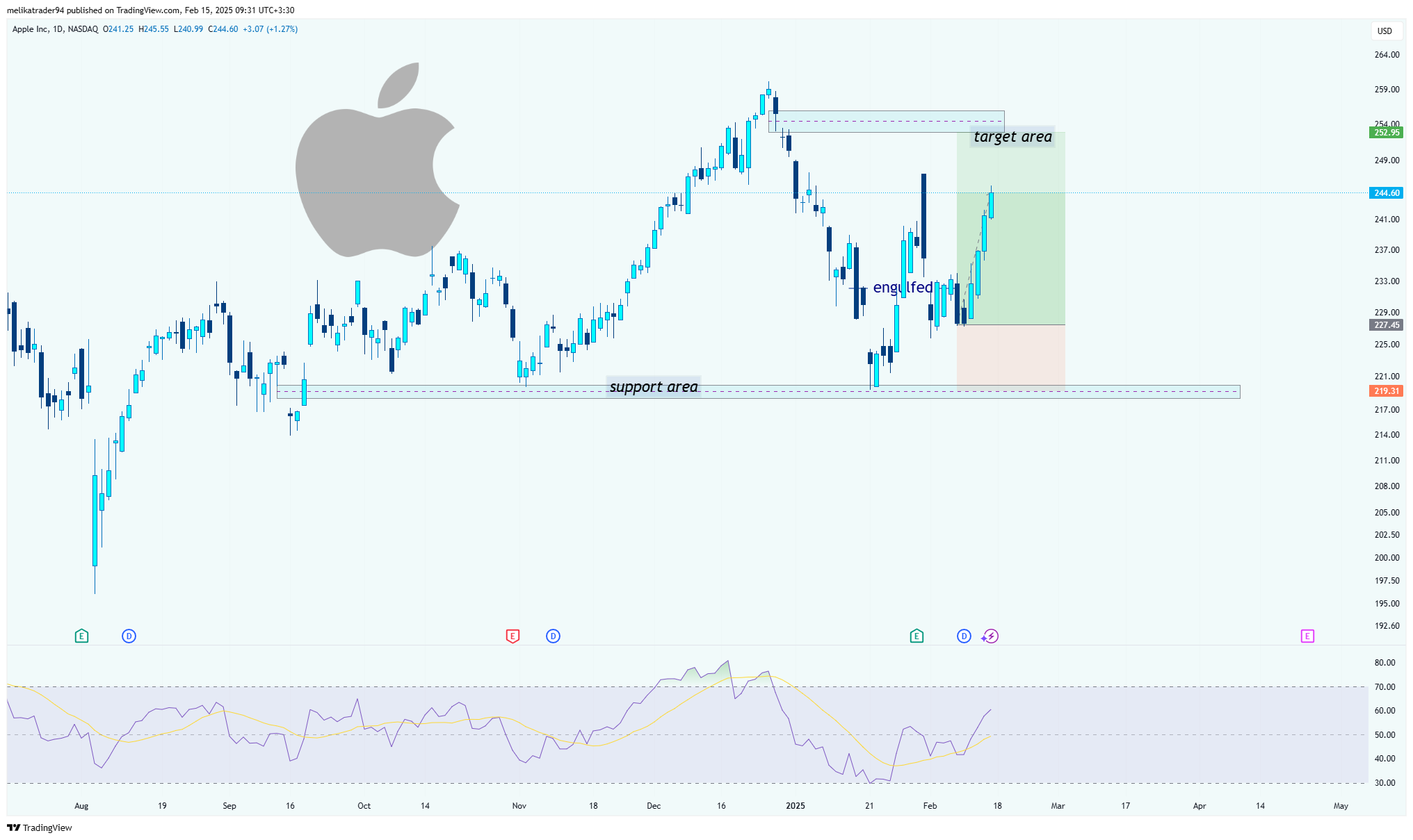 BATS:AAPL Chart Image by melikatrader94