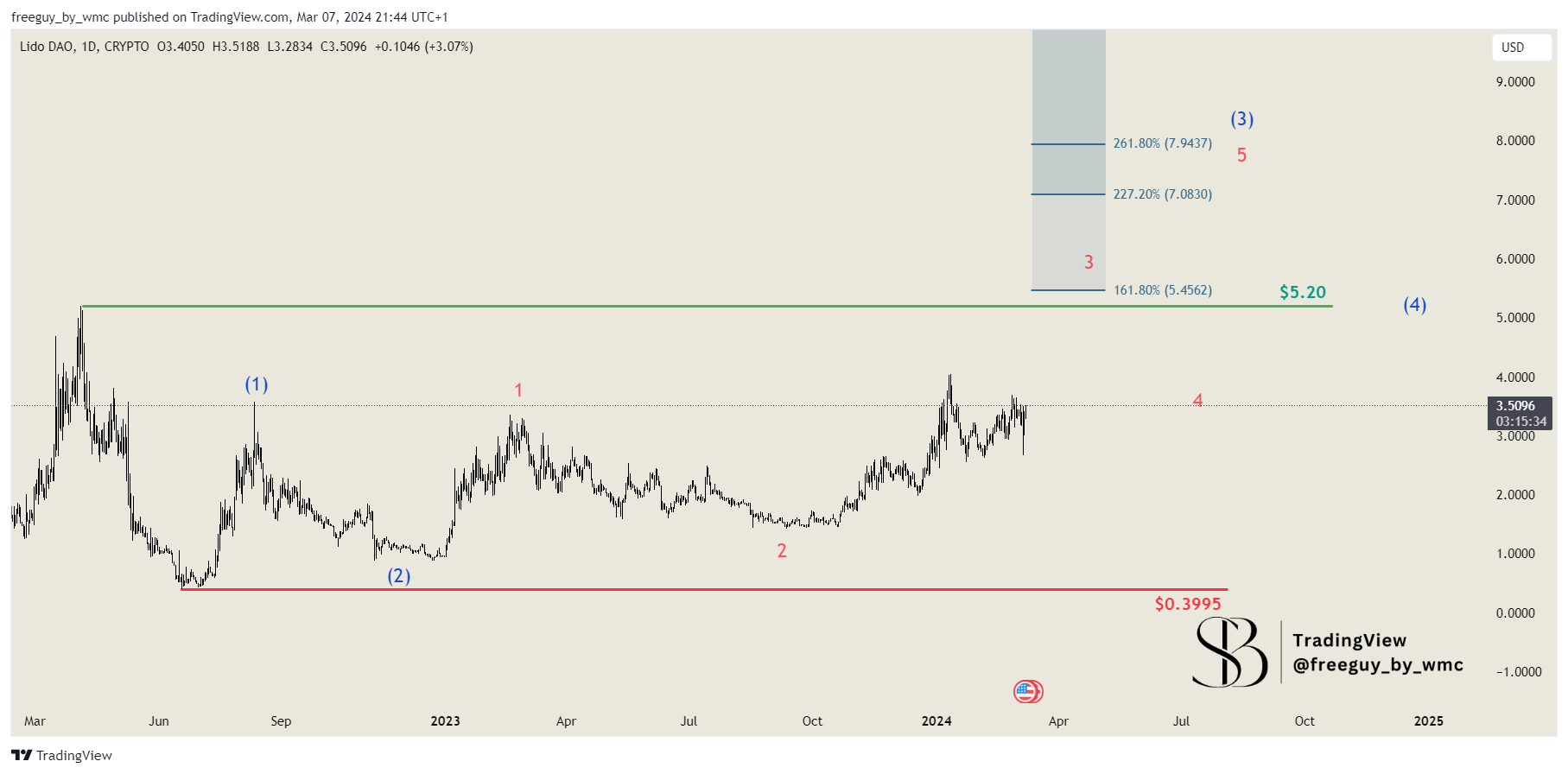 CRYPTO:LDOUSD Chart Image by freeguy_by_wmc