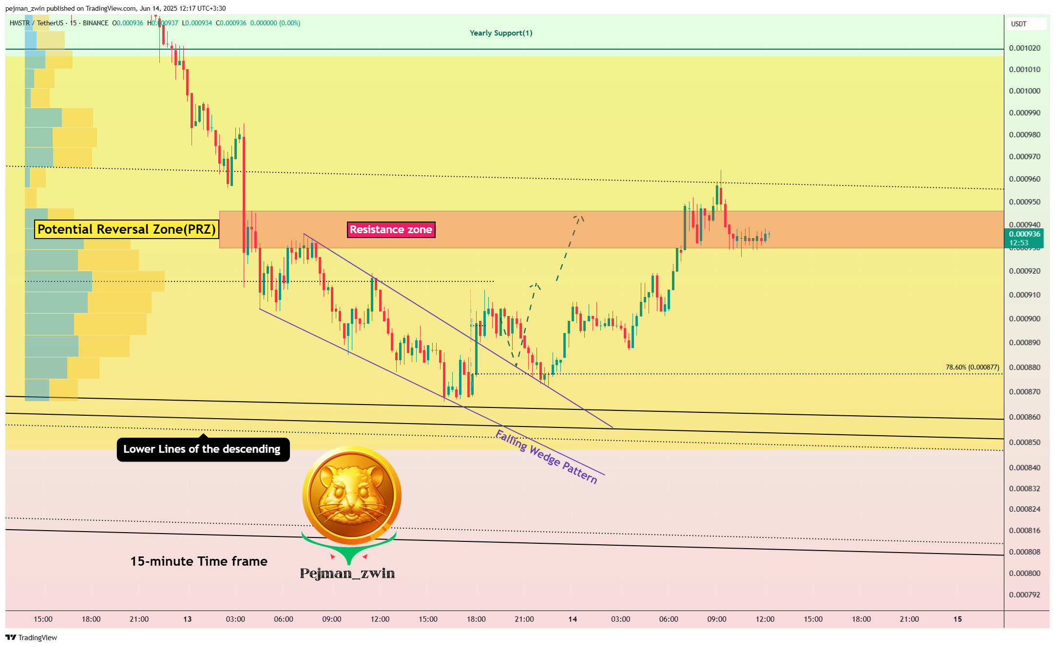 BINANCE:HMSTRUSDT Chart Image by pejman_zwin