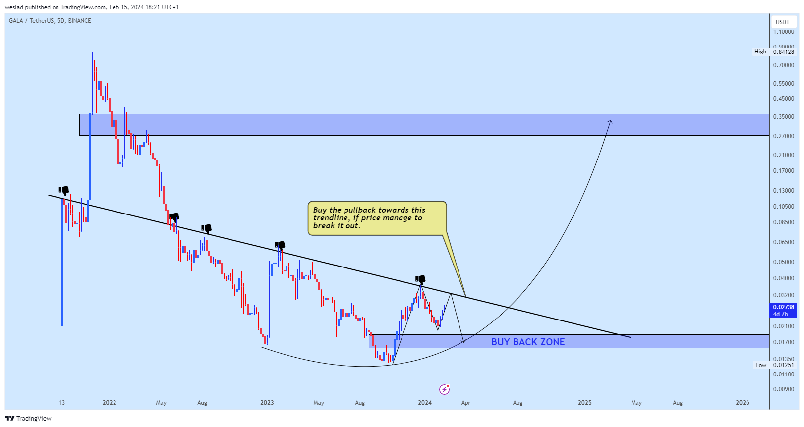 BINANCE:GALAUSDT Chart Image by weslad