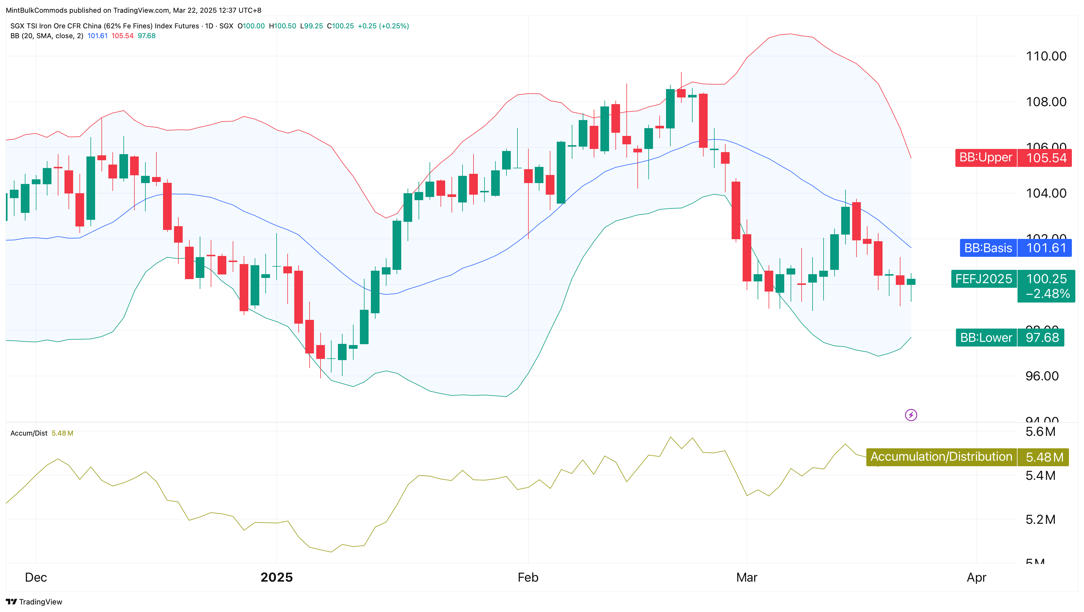 SGX_DLY:FEF2! Chart Image by MintBulkCommods