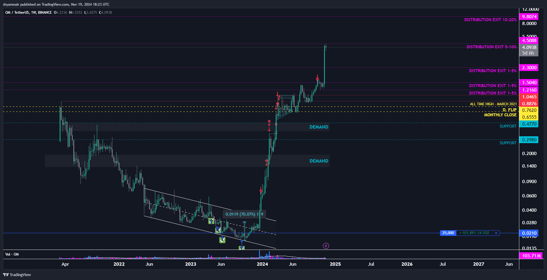 BINANCE:OMUSDT Chart Image by shyamnair