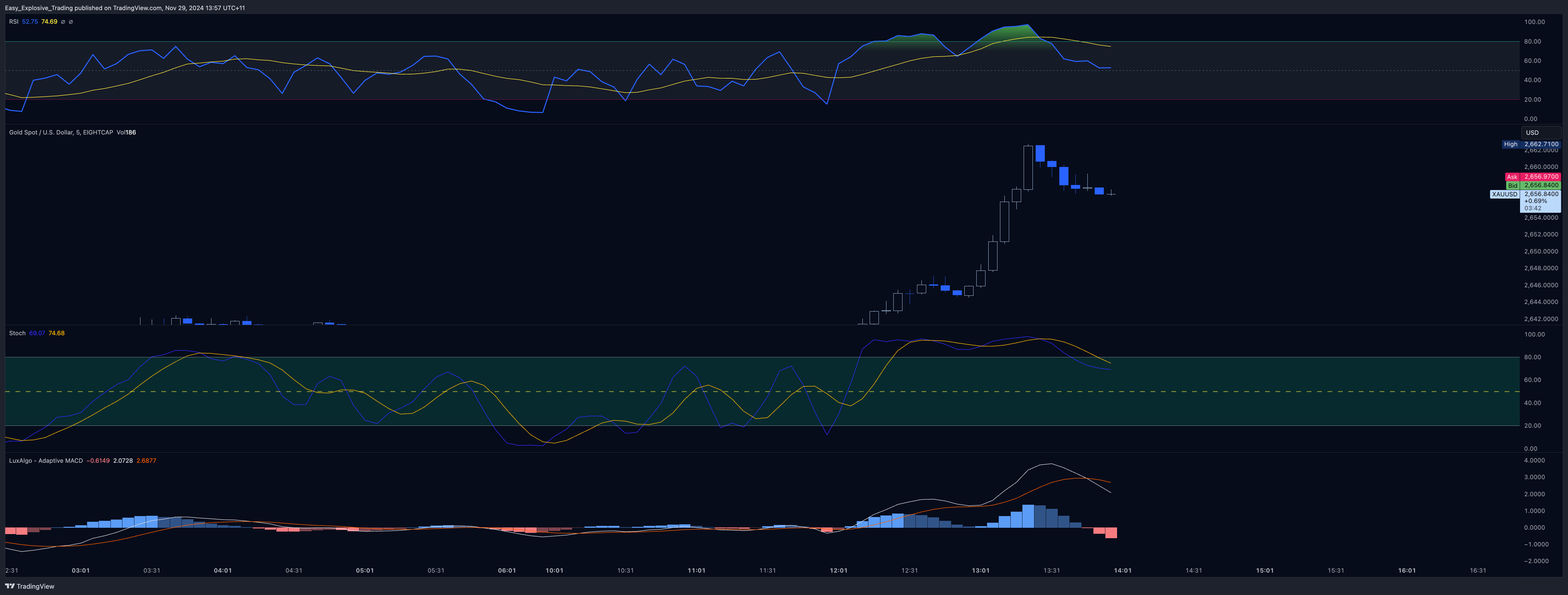 EIGHTCAP:XAUUSD Chart Image by Easy_Explosive_Trading