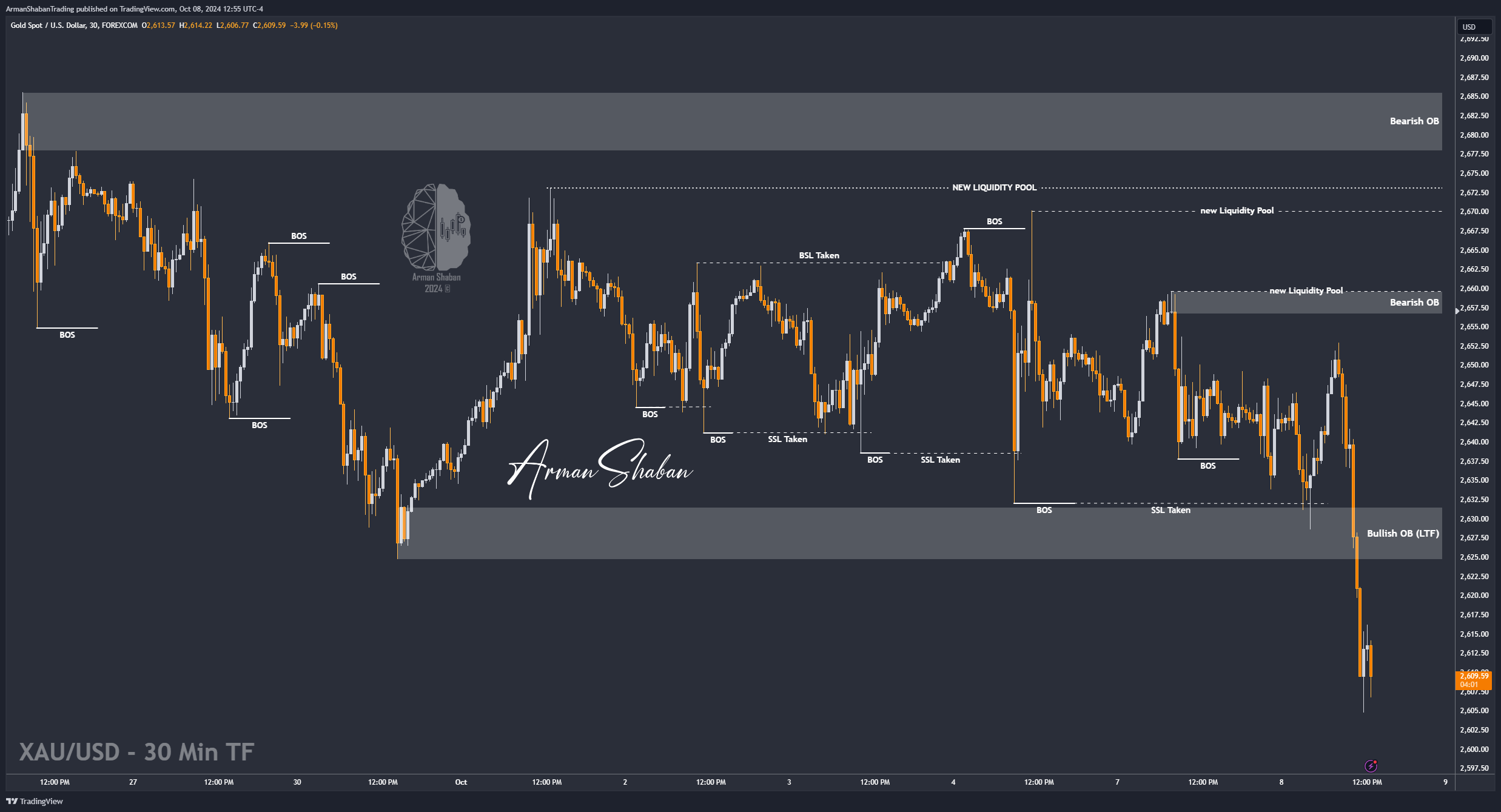 FOREXCOM:XAUUSD Chart Image by ArmanShabanTrading