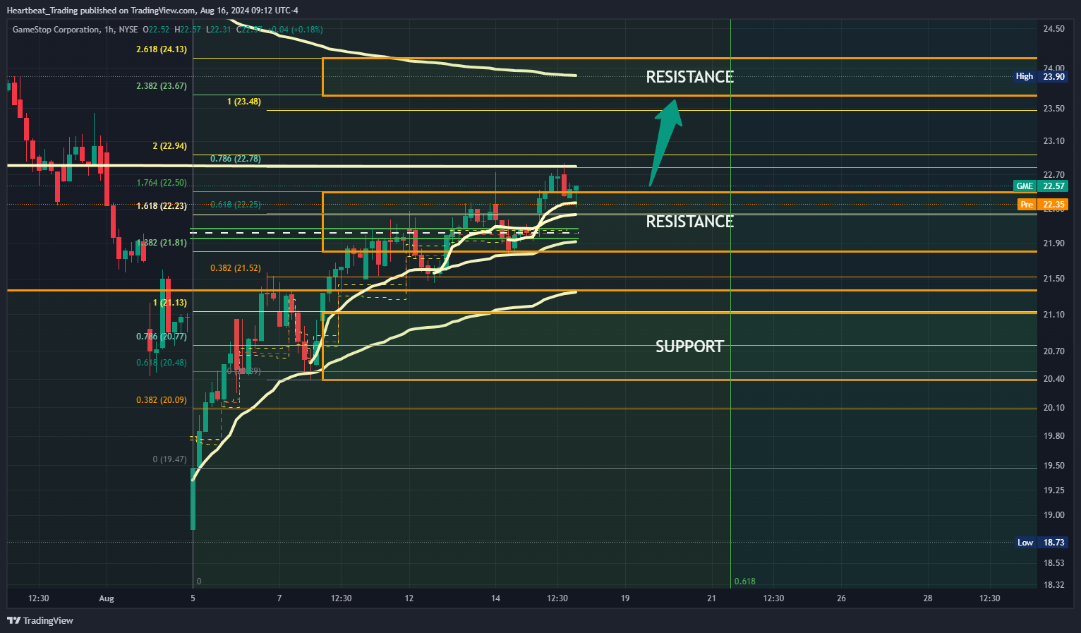 BATS:GME Chart Image by Heartbeat_Trading