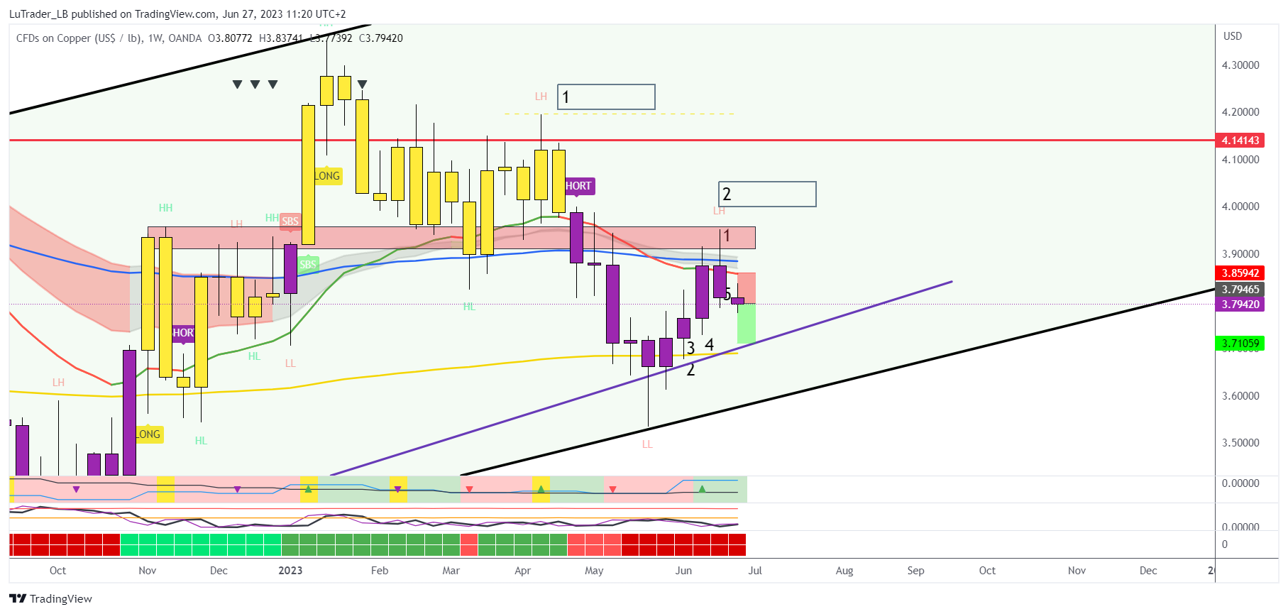OANDA:XCUUSD Chart Image by LuTrader_LB