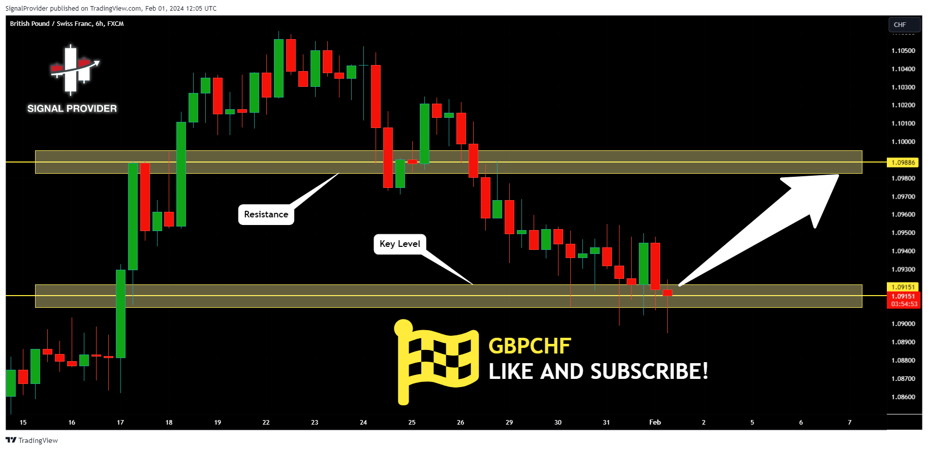 FX:GBPCHF Chart Image by SignalProvider