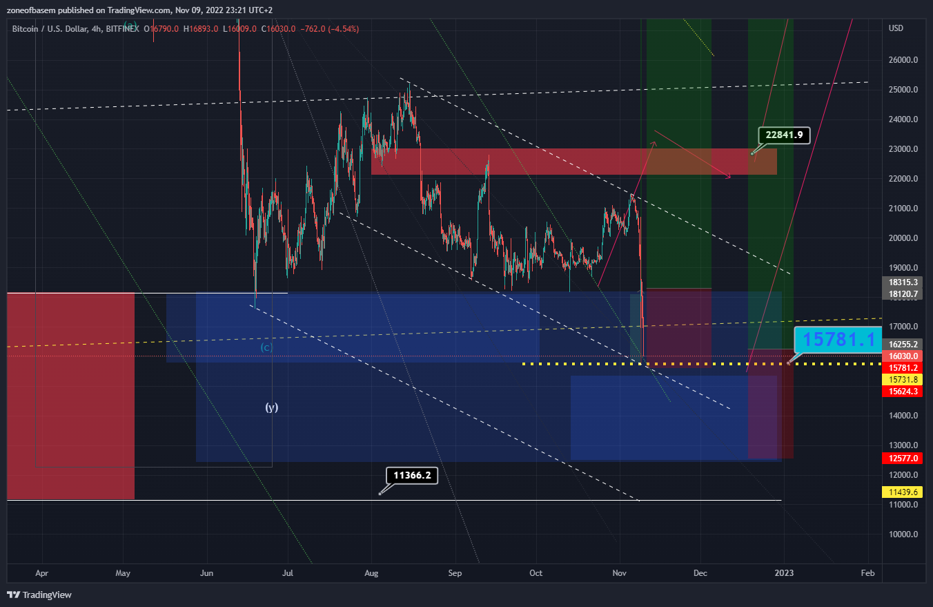 BITFINEX:BTCUSD Chart Image by zoneofbasem