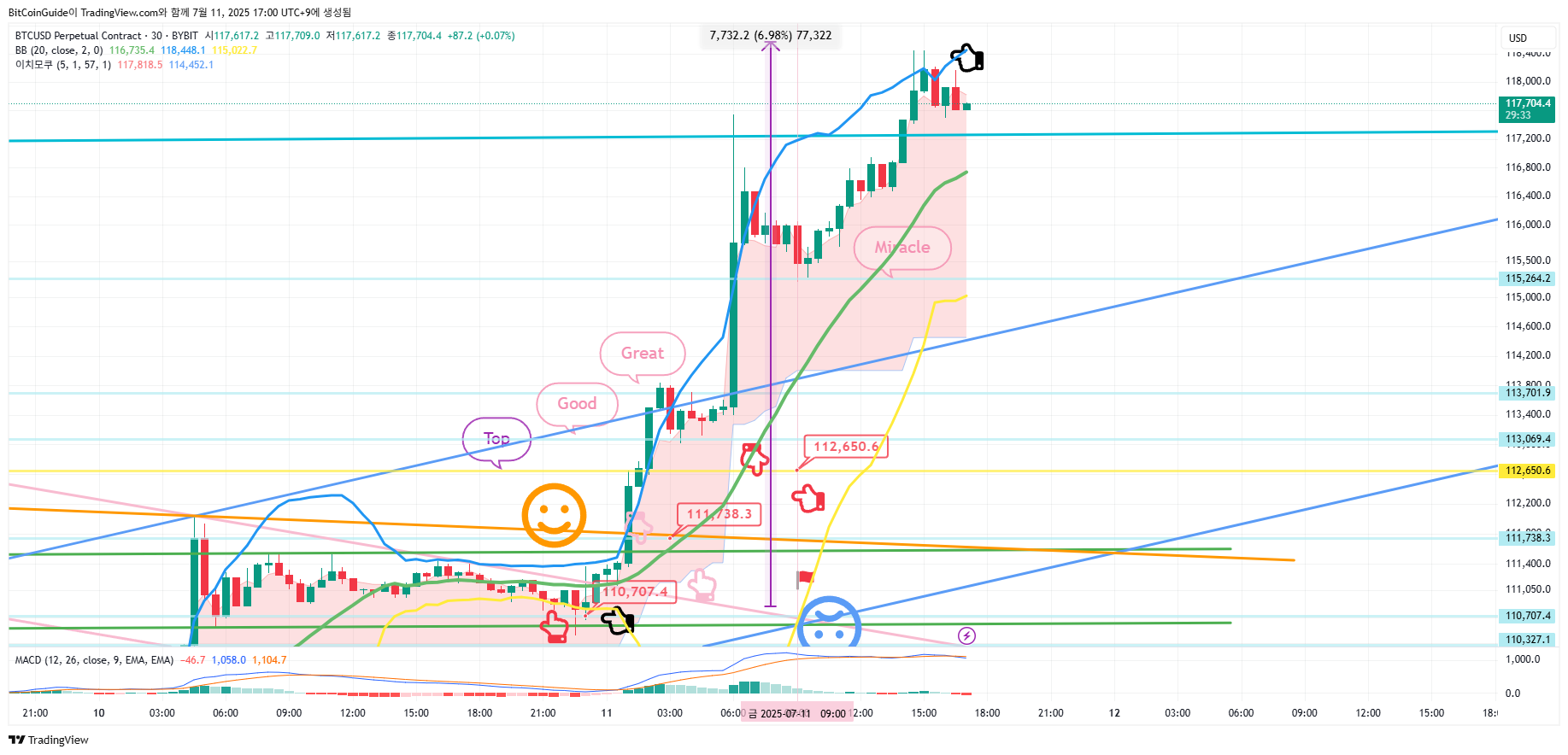 BYBIT:BTCUSD.P Chart Image by BitCoinGuide