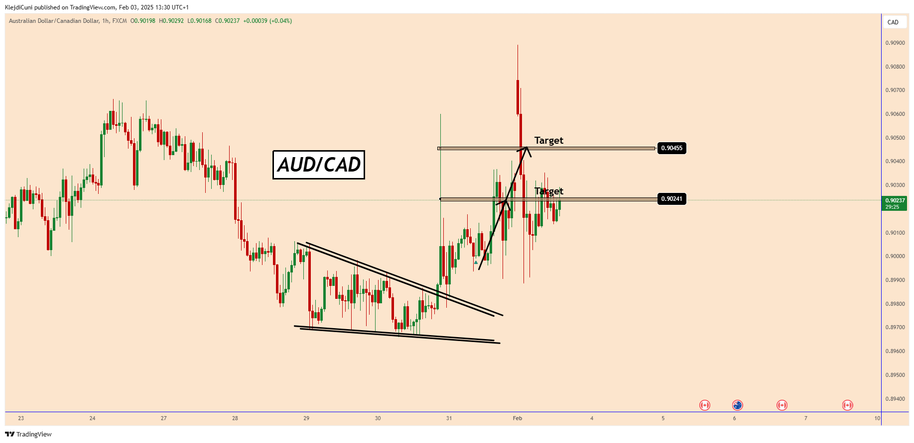 FX:AUDCAD Chart Image by KlejdiCuni