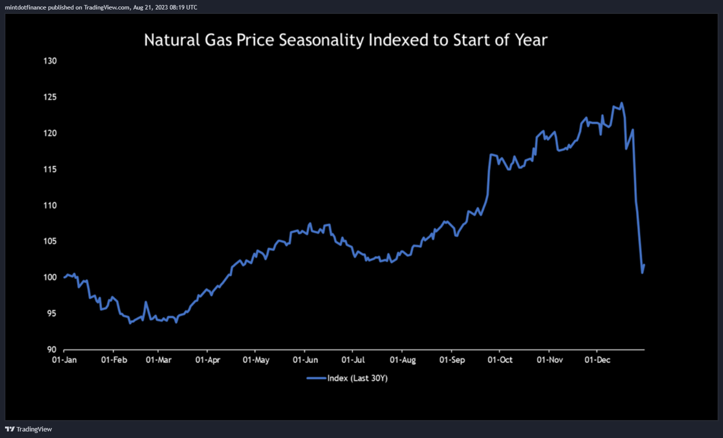 NYMEX:NG1! Chart Image by mintdotfinance