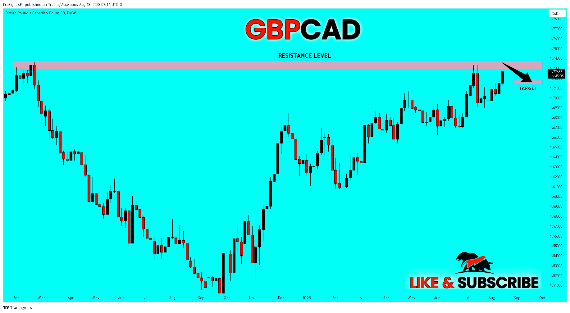 FX:GBPCAD Chart Image by ProSignalsFx