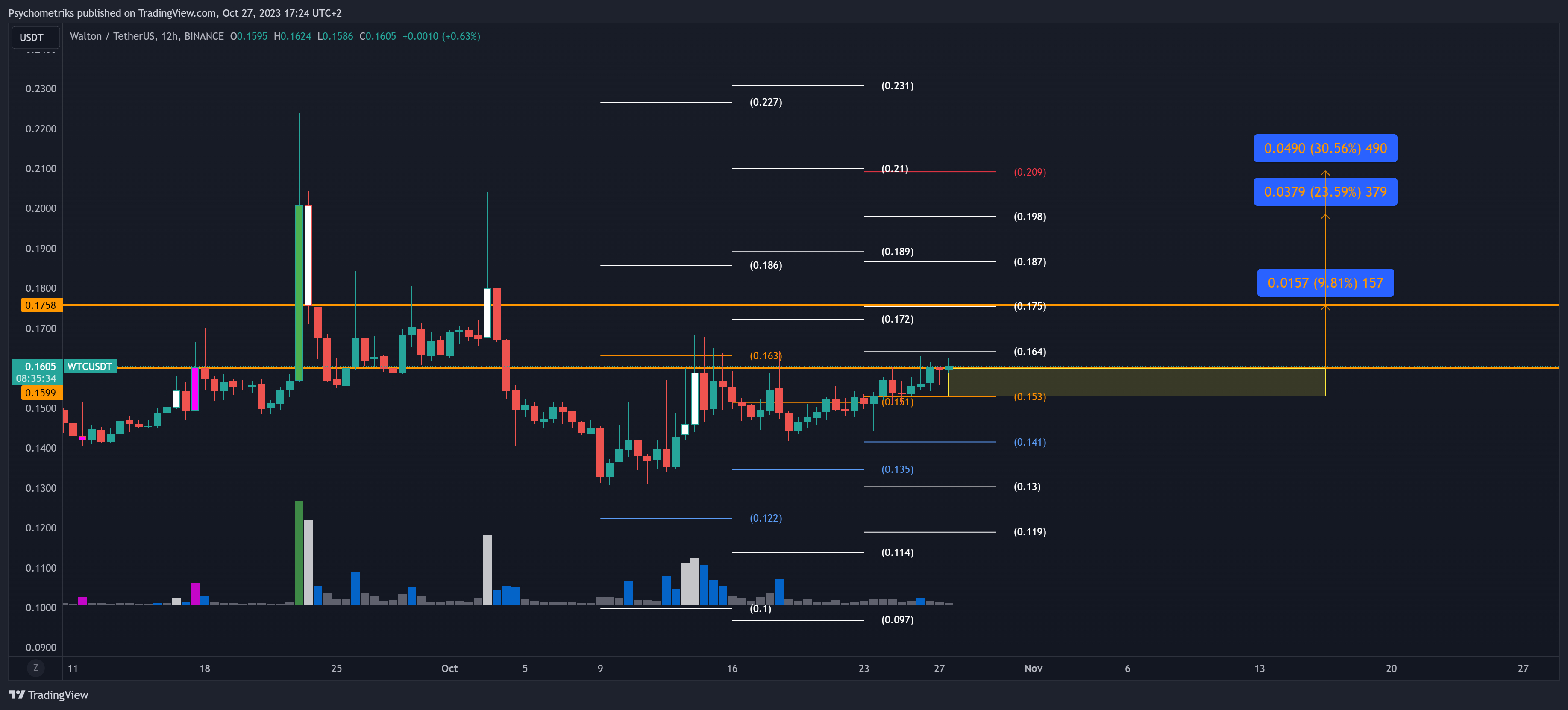 BINANCE:WTCUSDT Chart Image by Psychometriks