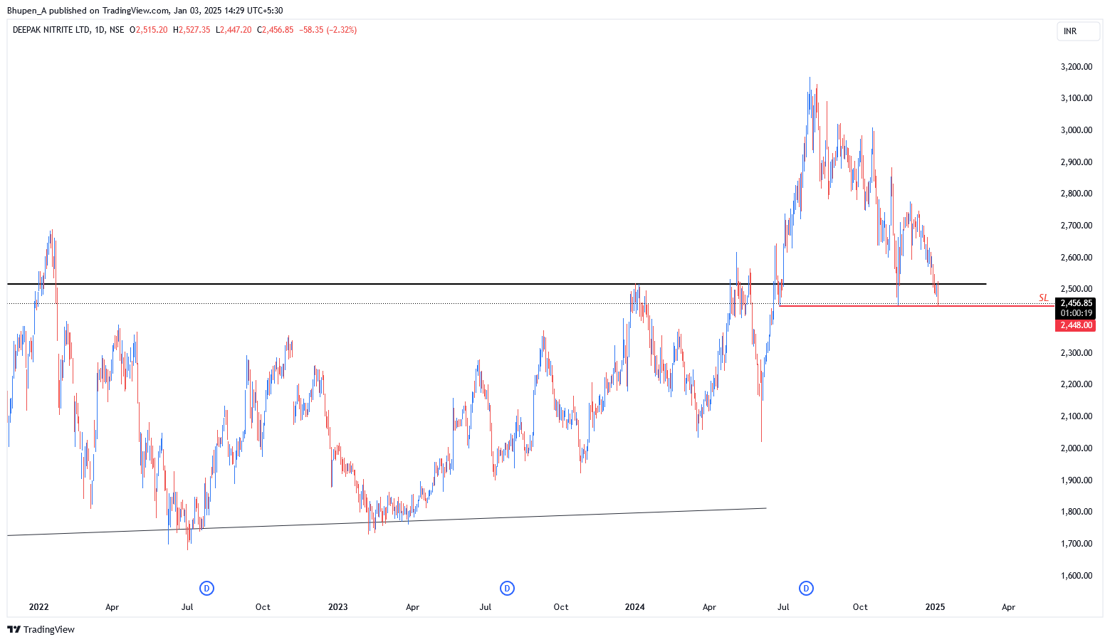 NSE:DEEPAKNTR Chart Image by Bhupen_A