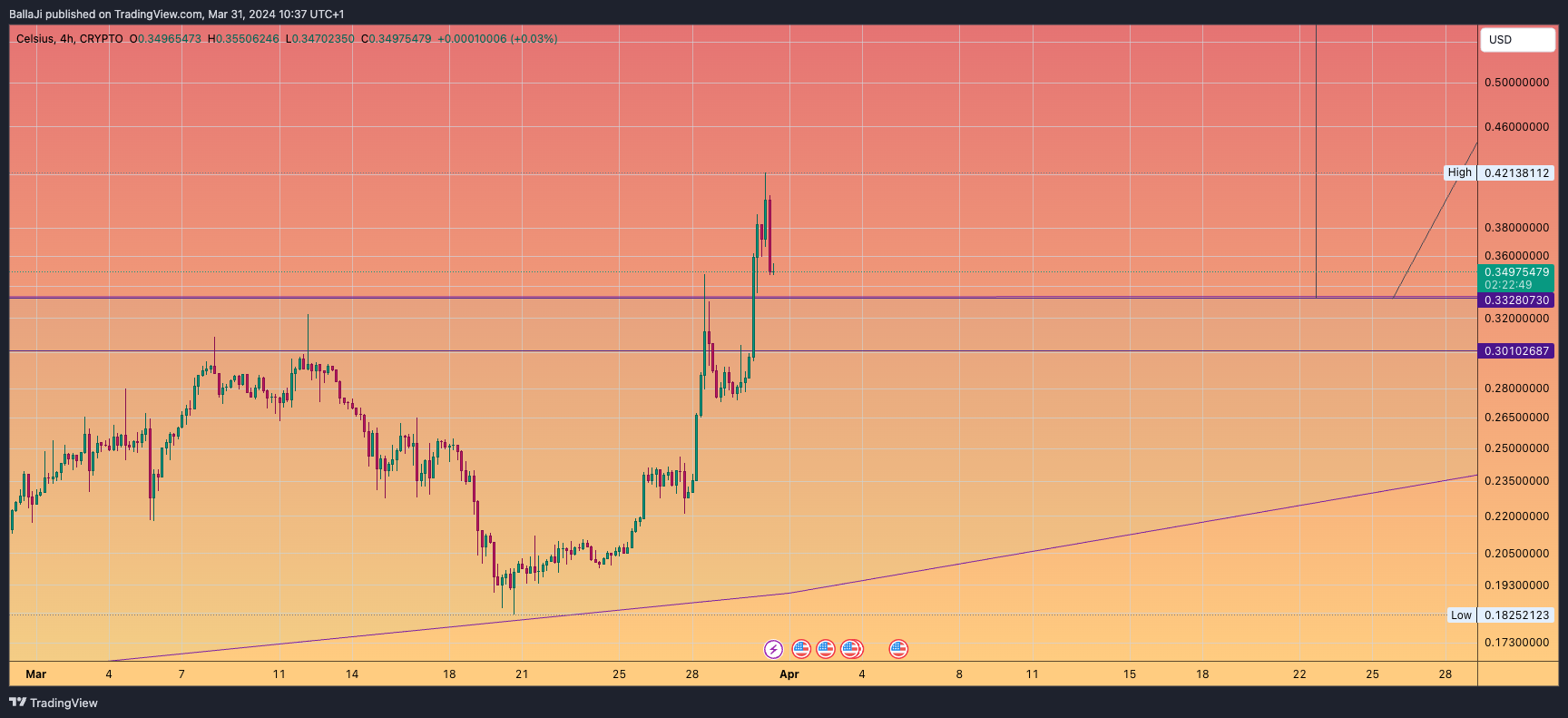 CRYPTO:CELUSD Chart Image by BallaJi