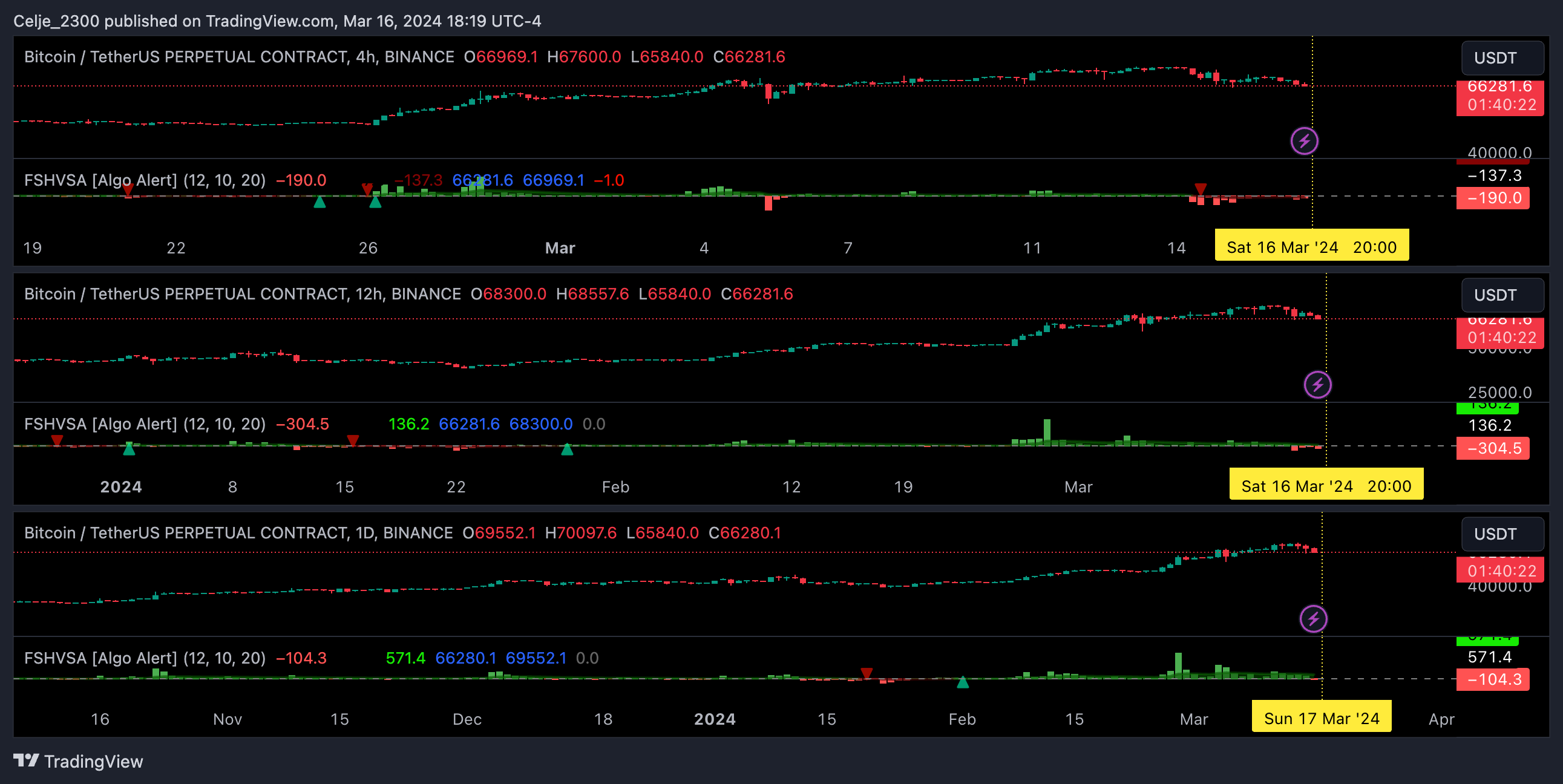 BINANCE:BTCUSDT.P Chart Image by AutomatedTradingAlgorithms
