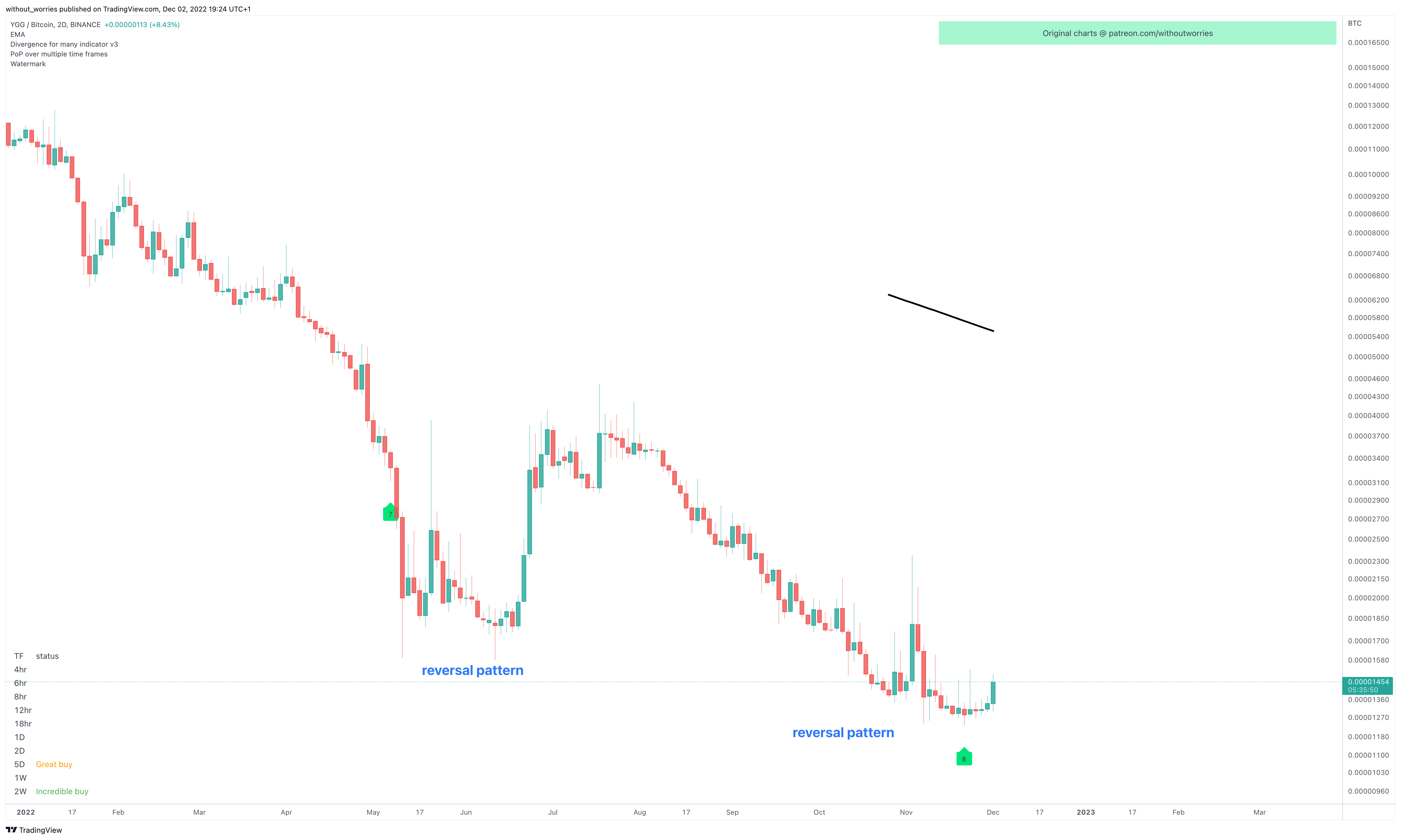 BINANCE:YGGBTC Chart Image by without_worries