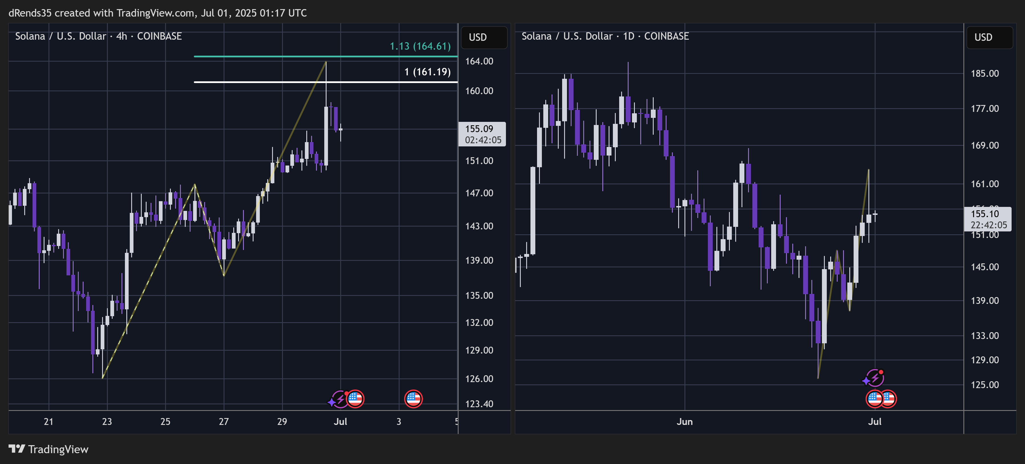 COINBASE:SOLUSD Chart Image by dRends35
