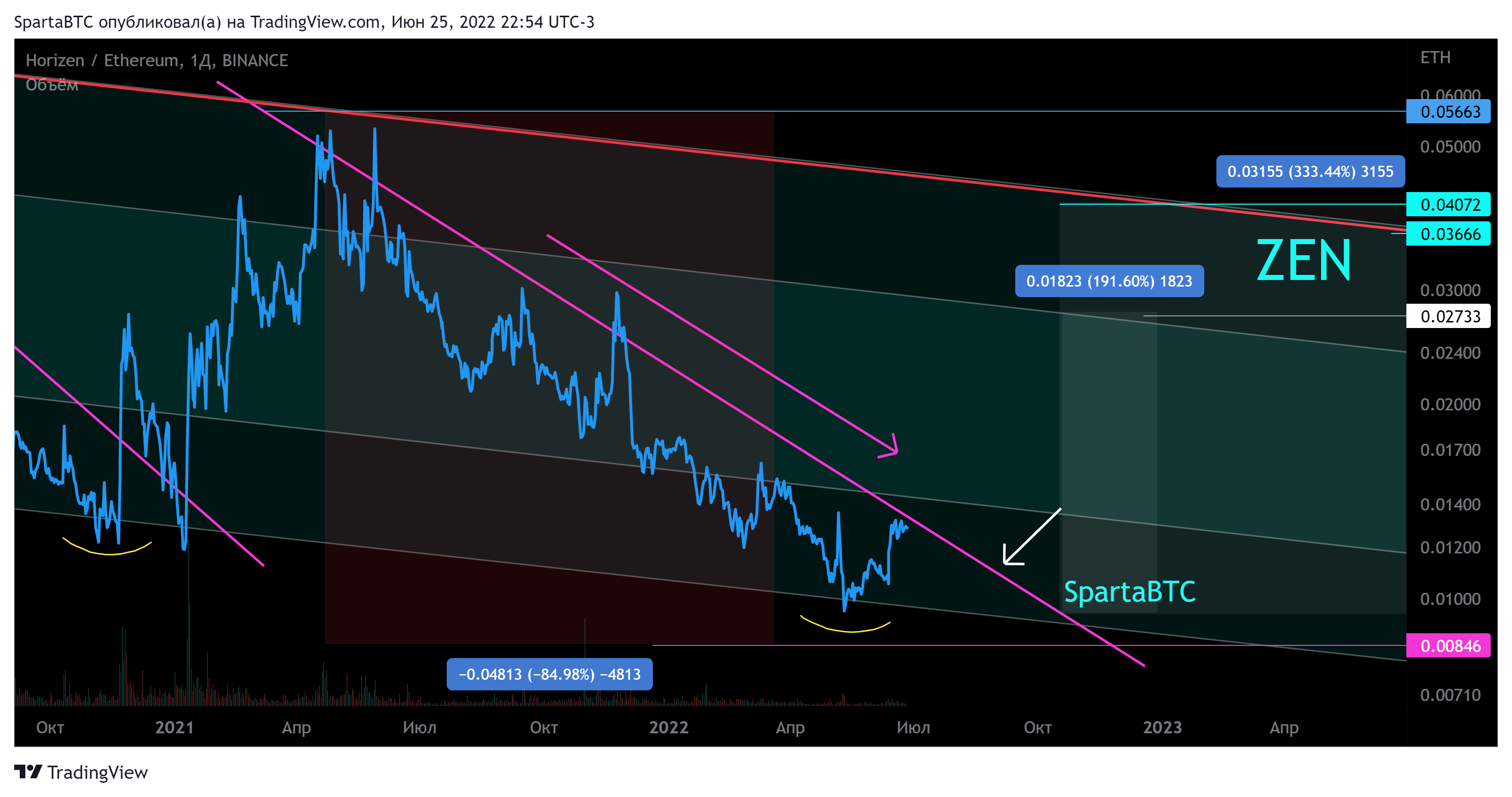 BINANCE:ZENETH Chart Image by SpartaBTC