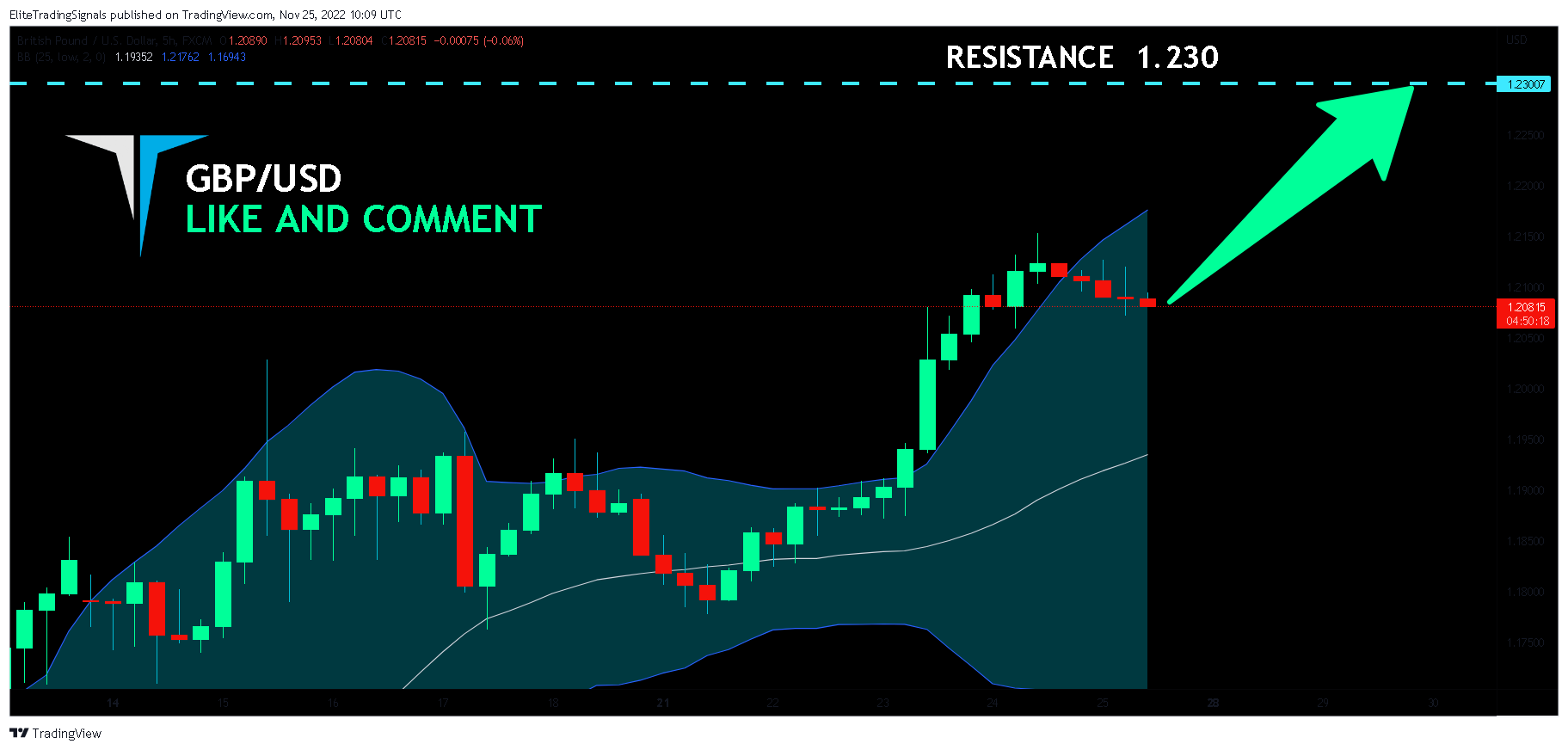 FX:GBPUSD Chart Image by EliteTradingSignals