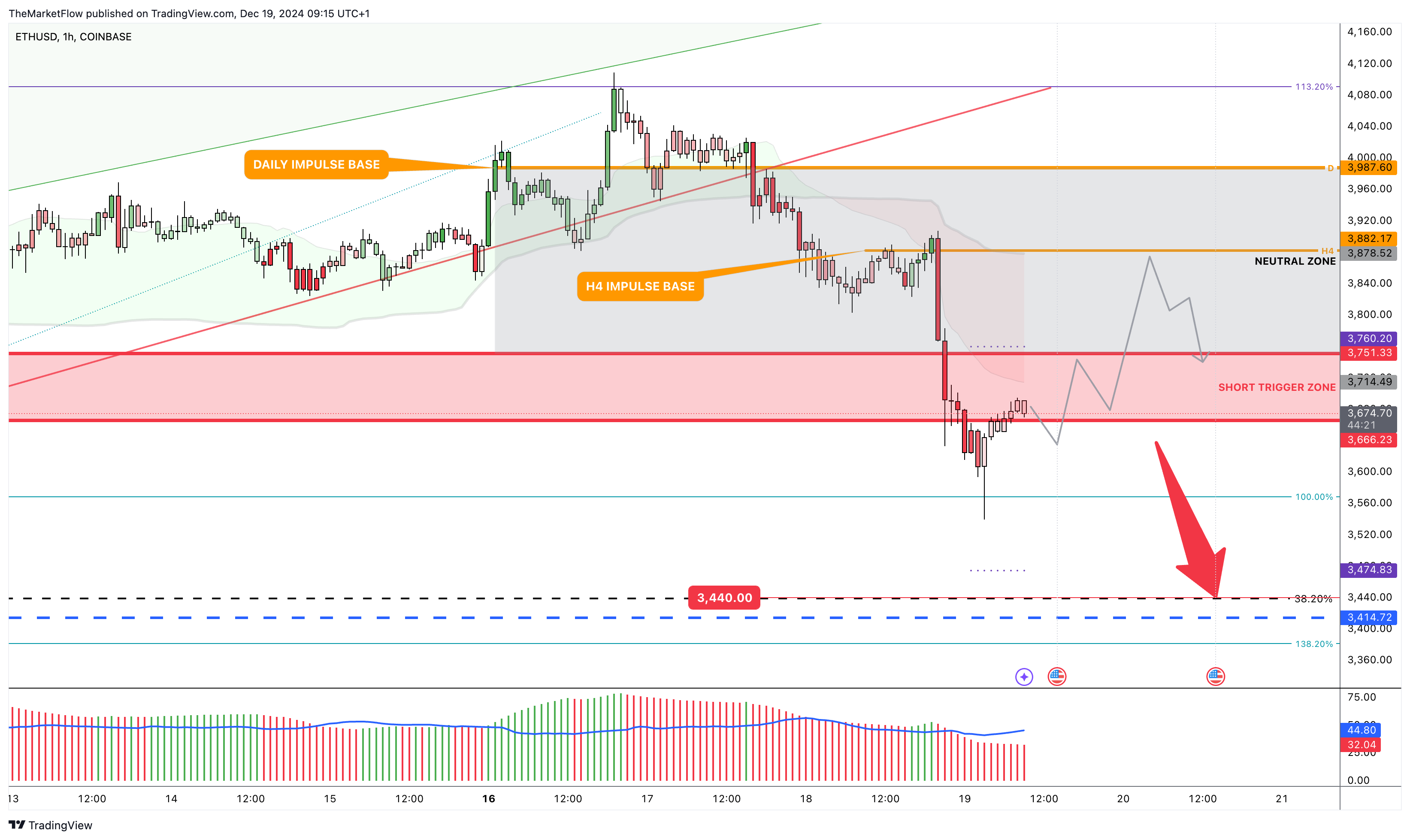 COINBASE:ETHUSD Chart Image by TheMarketFlow