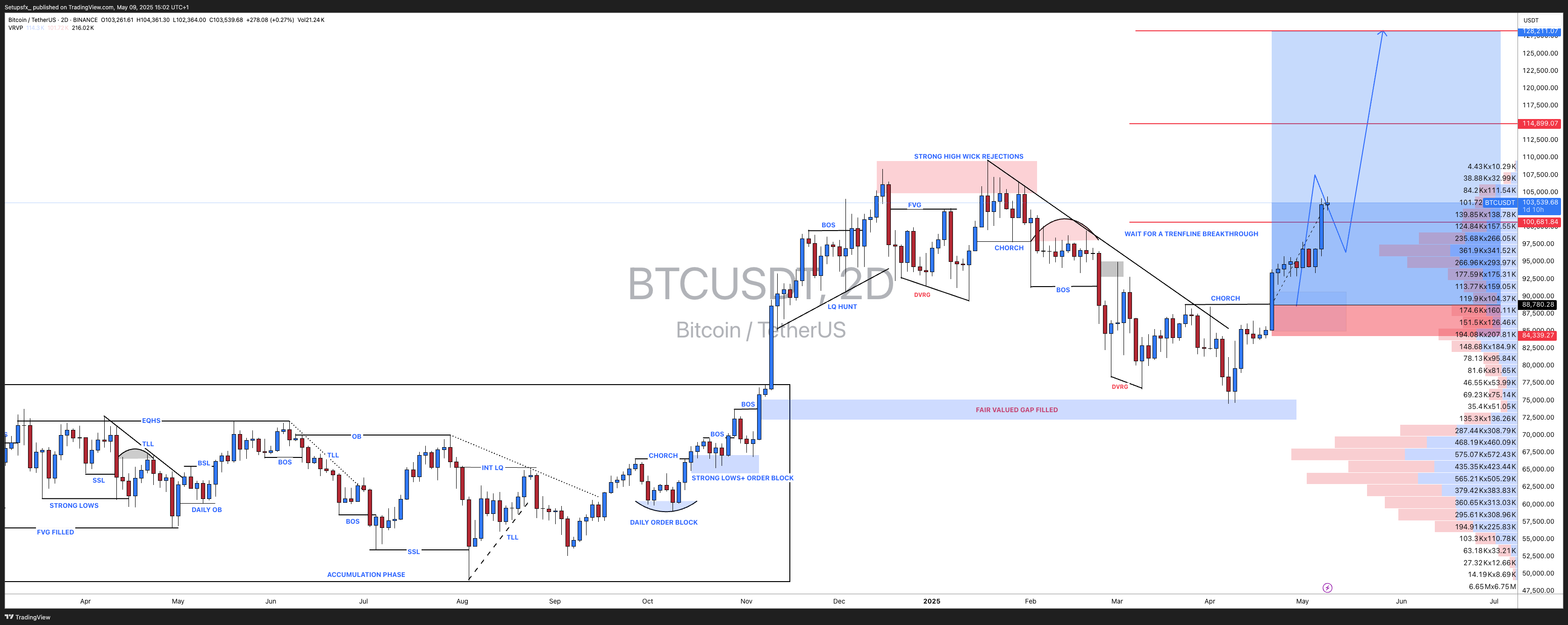 BINANCE:BTCUSDT Chart Image by Setupsfx_