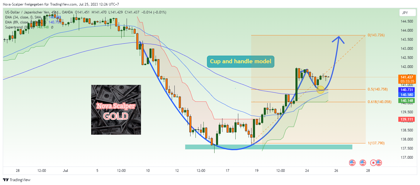 OANDA:USDJPY Chart Image by Nova-Scalper